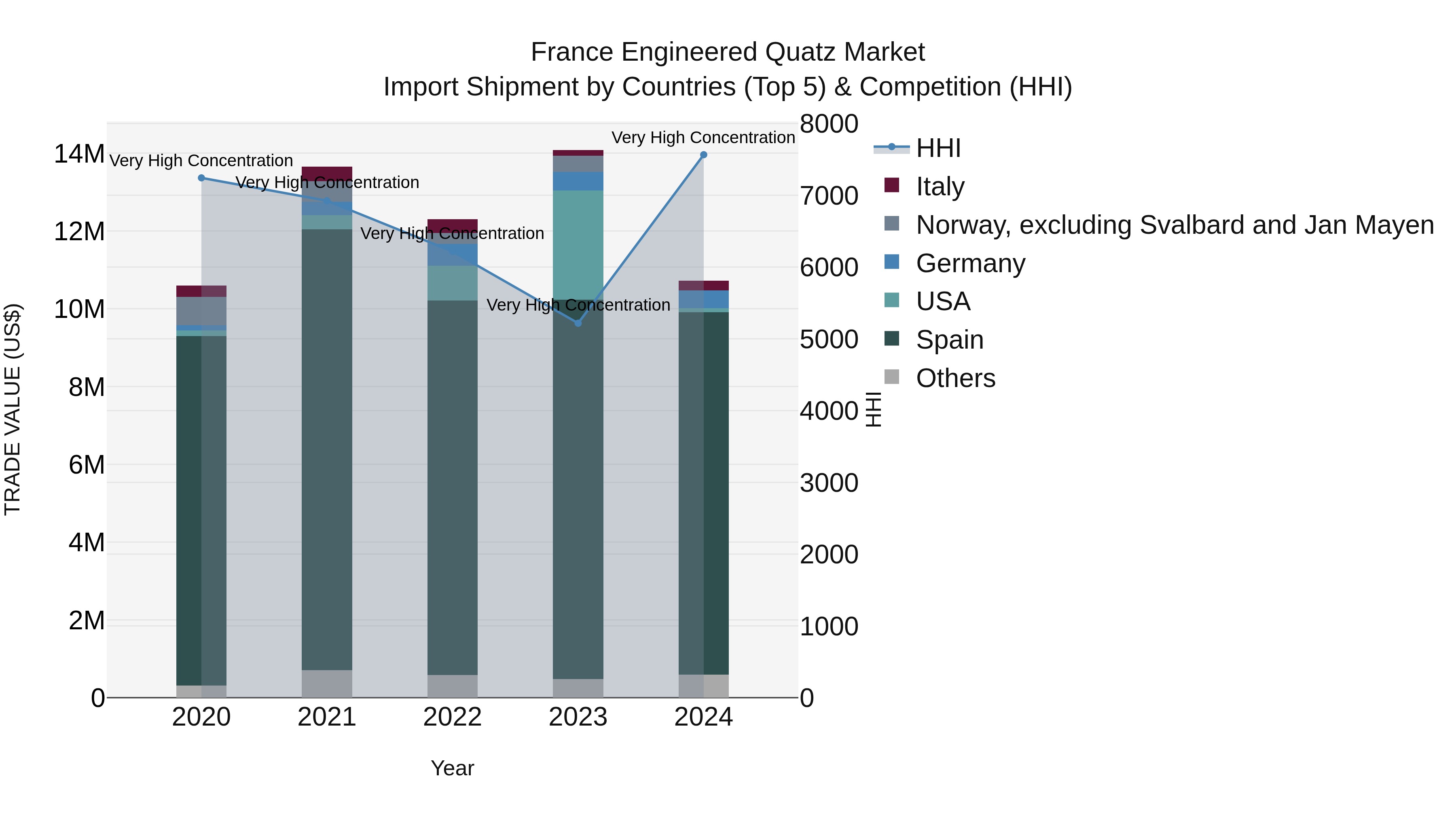 France Engineered Quatz Market Top 5 Importing Countries and Market Competition (HHI) Analysis