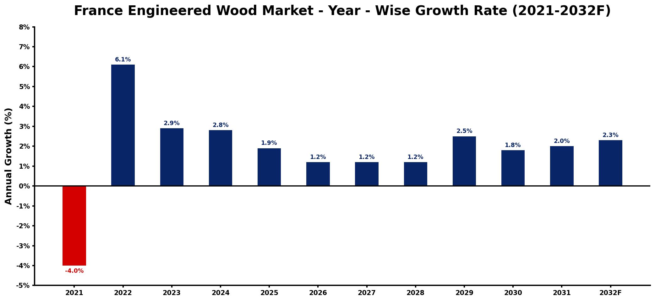 France Engineered Wood Market Year-wise Growth Rate and Key Drivers