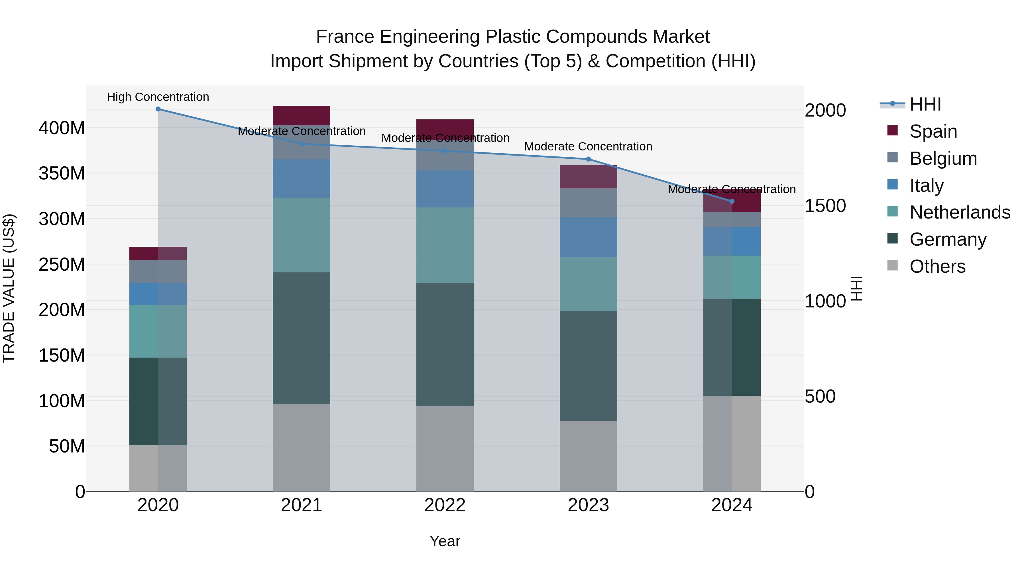 France Engineering Plastic Compounds Market Top 5 Importing Countries and Market Competition (HHI) Analysis