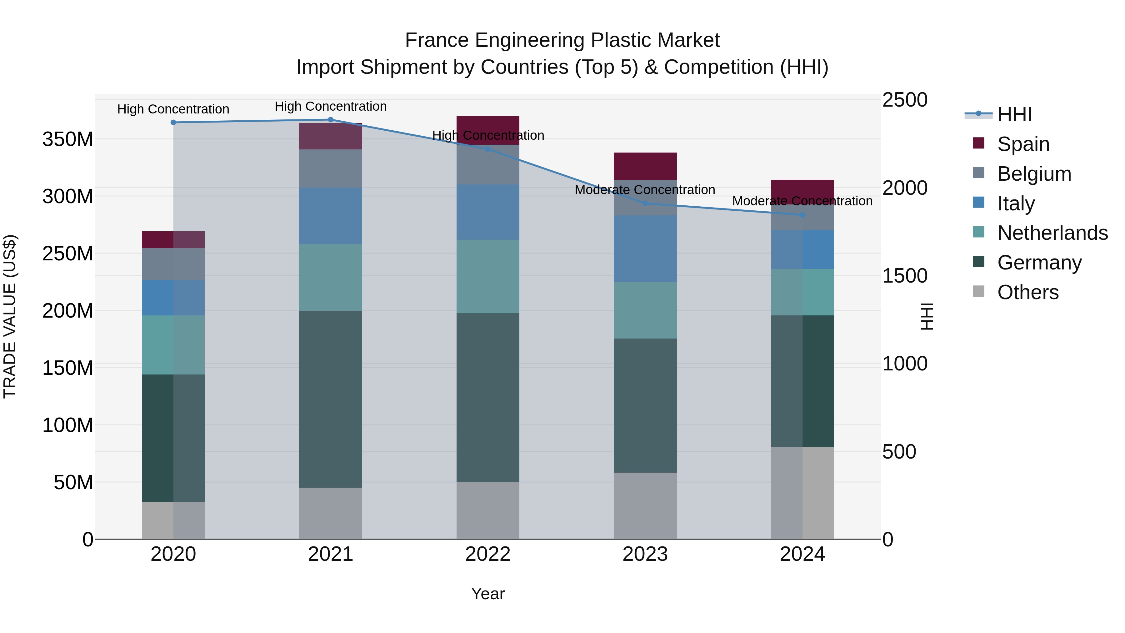 France Engineering Plastic Market Top 5 Importing Countries and Market Competition (HHI) Analysis