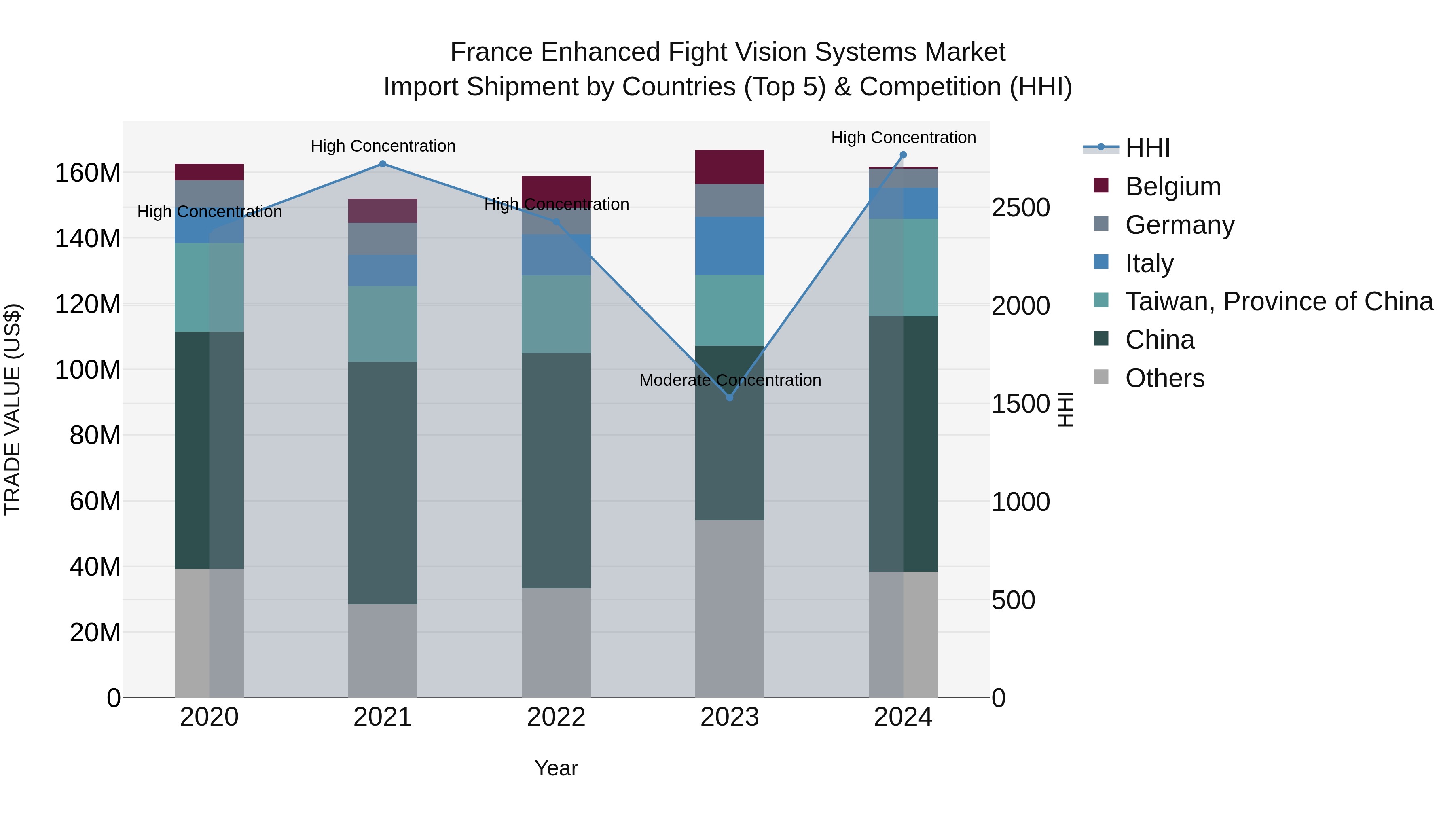 France Enhanced Fight Vision Systems Market Top 5 Importing Countries and Market Competition (HHI) Analysis