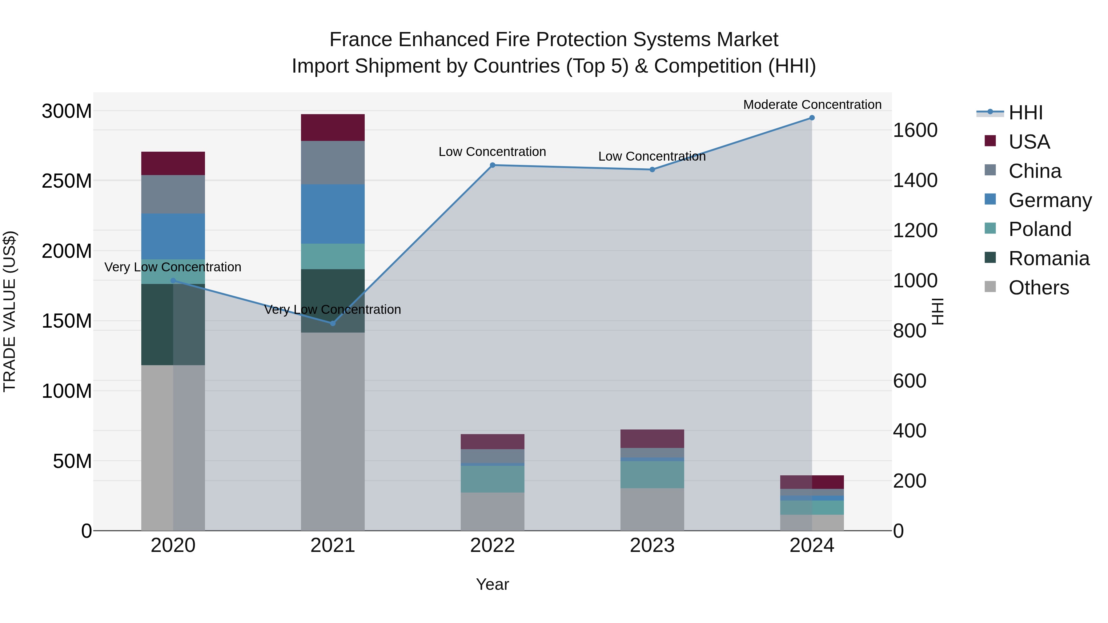France Enhanced Fire Protection Systems Market Top 5 Importing Countries and Market Competition (HHI) Analysis
