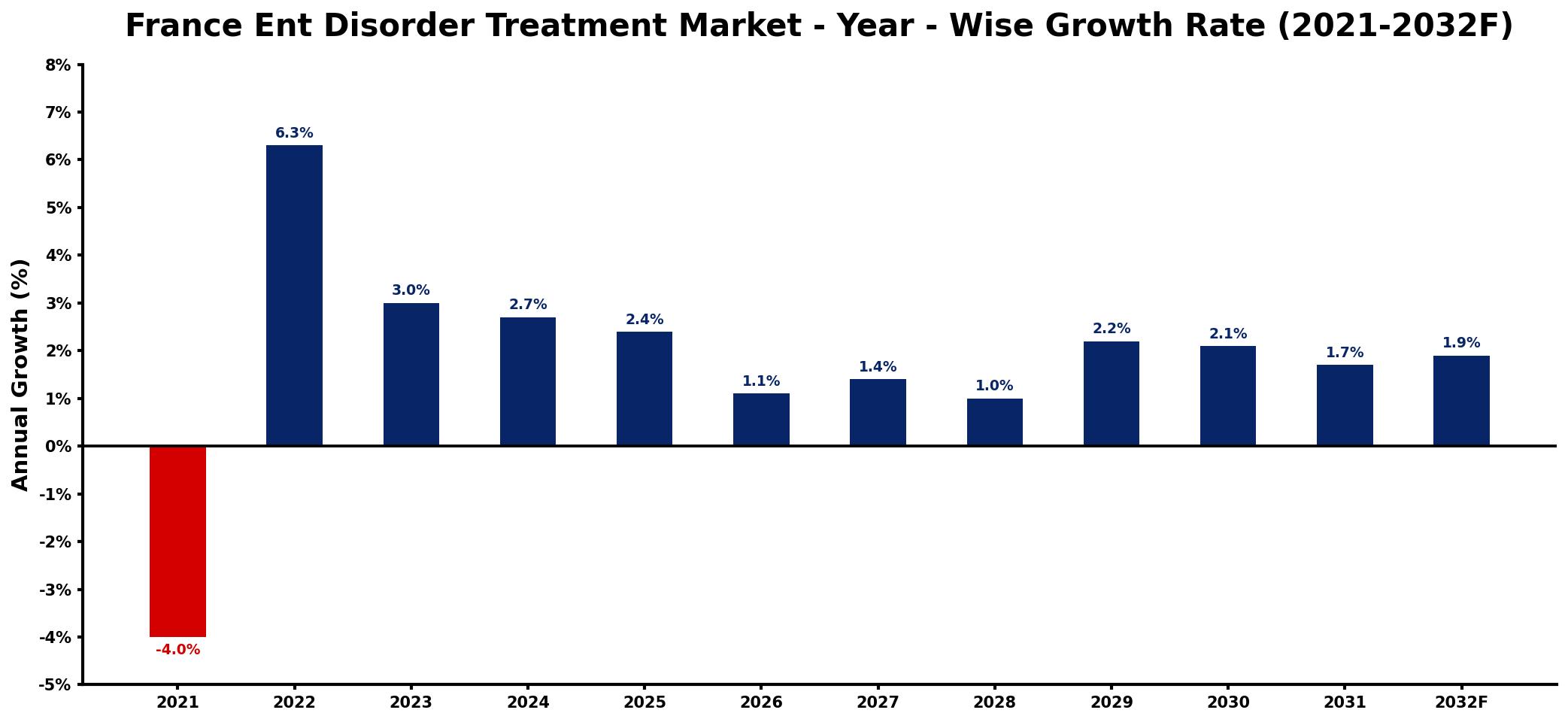 France Ent Disorder Treatment Market Year-wise Growth Rate and Key Drivers