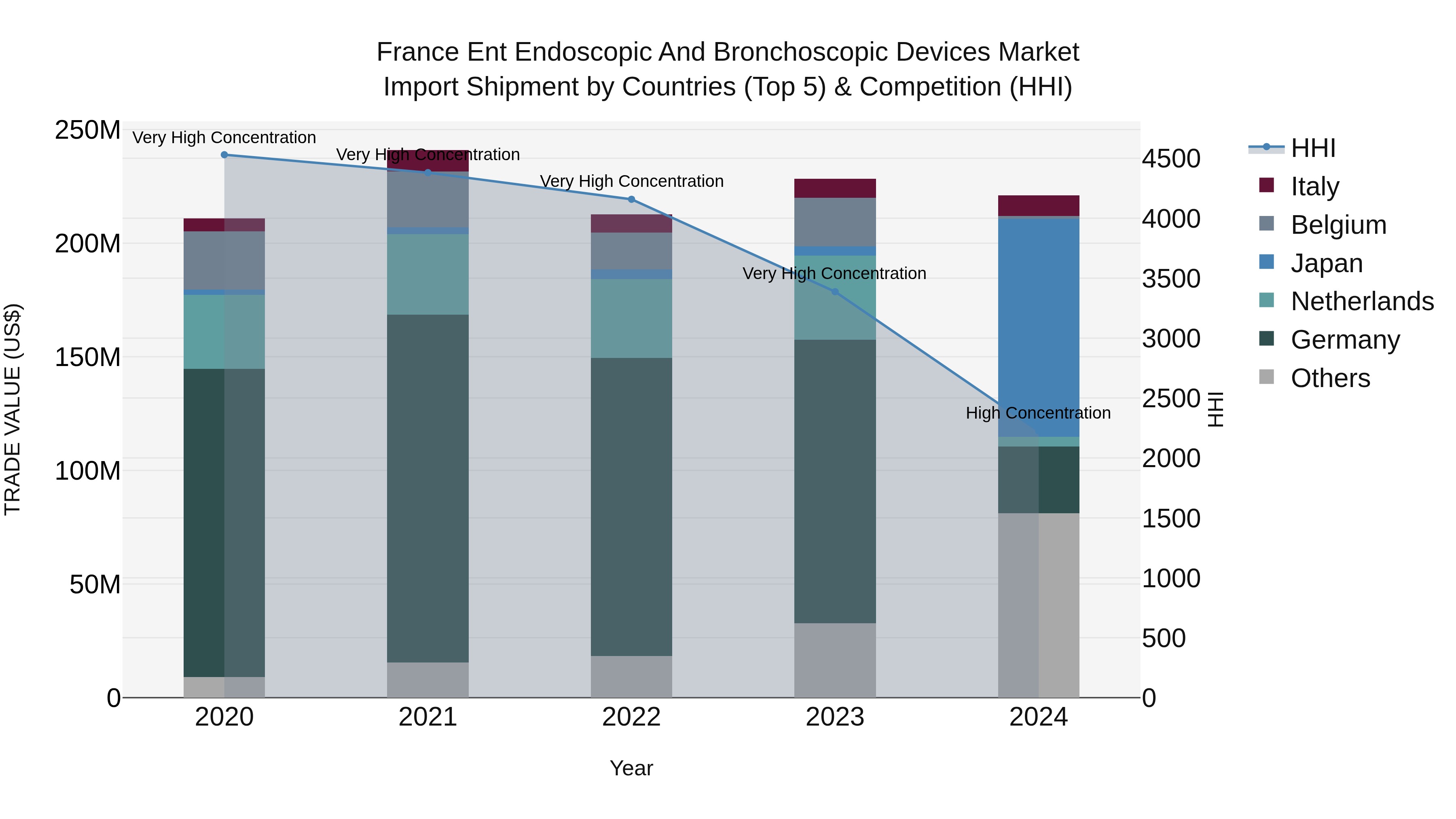 France Ent Endoscopic and Bronchoscopic Devices Market Top 5 Importing Countries and Market Competition (HHI) Analysis
