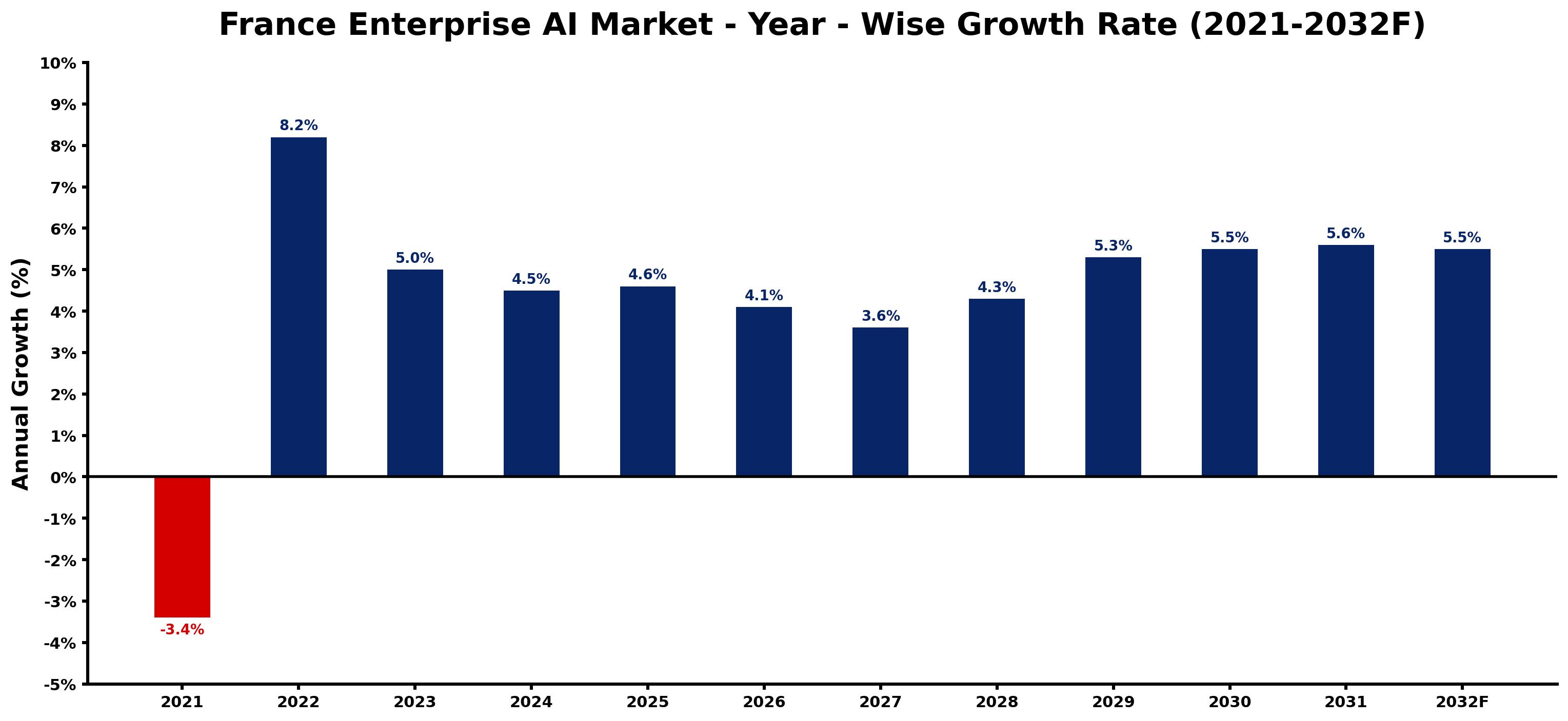France Enterprise AI Market Year-wise Growth Rate and Key Drivers