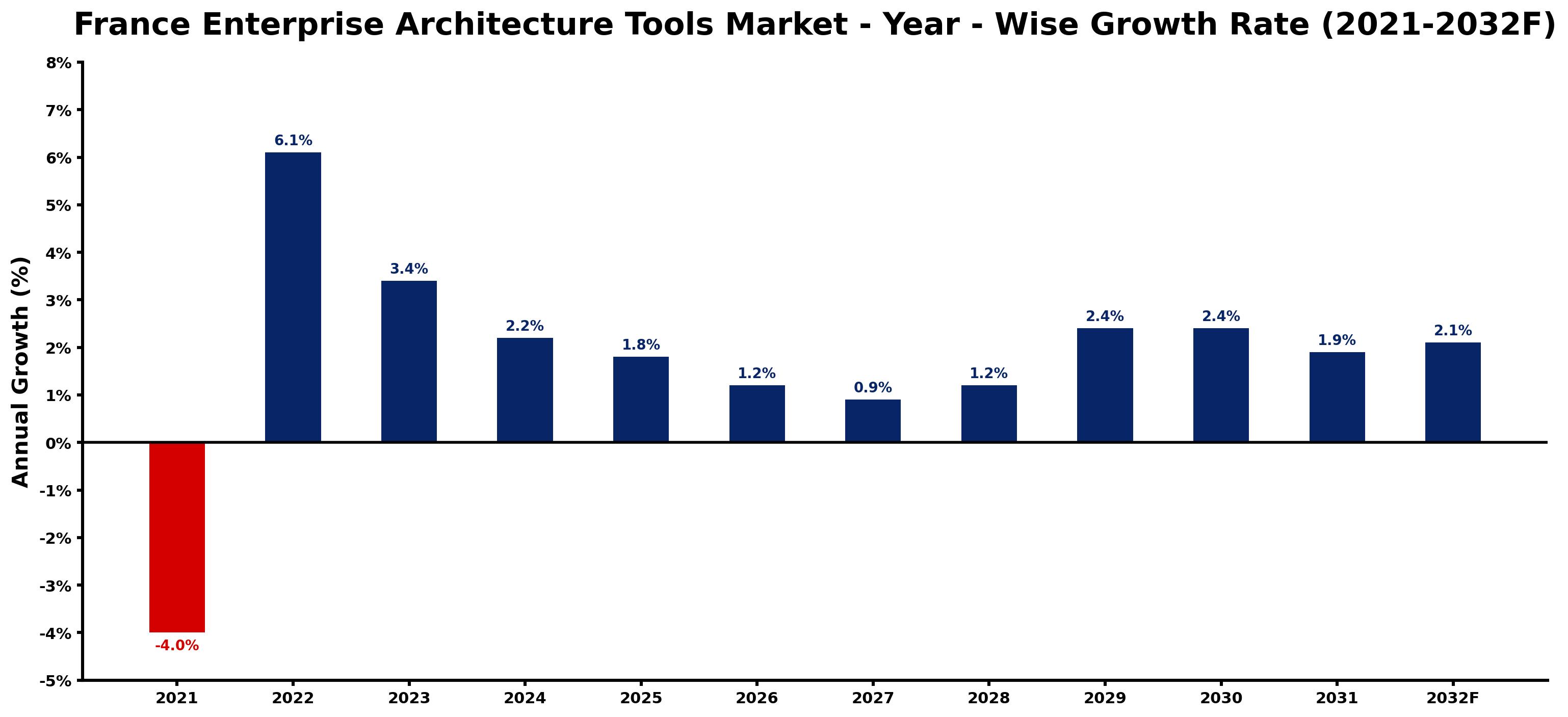 France Enterprise Architecture Tools Market Year-wise Growth Rate and Key Drivers