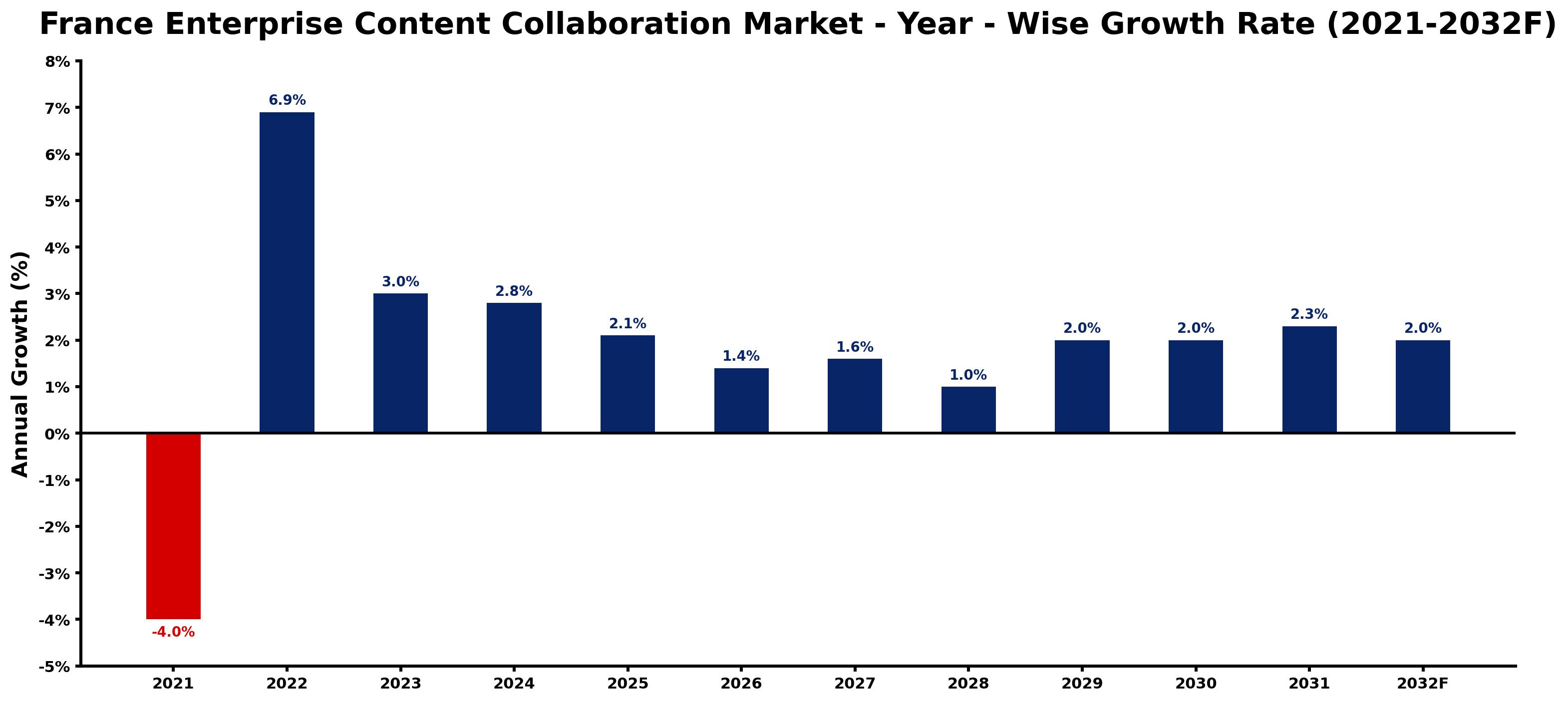 France Enterprise Content Collaboration Market Year-wise Growth Rate and Key Drivers