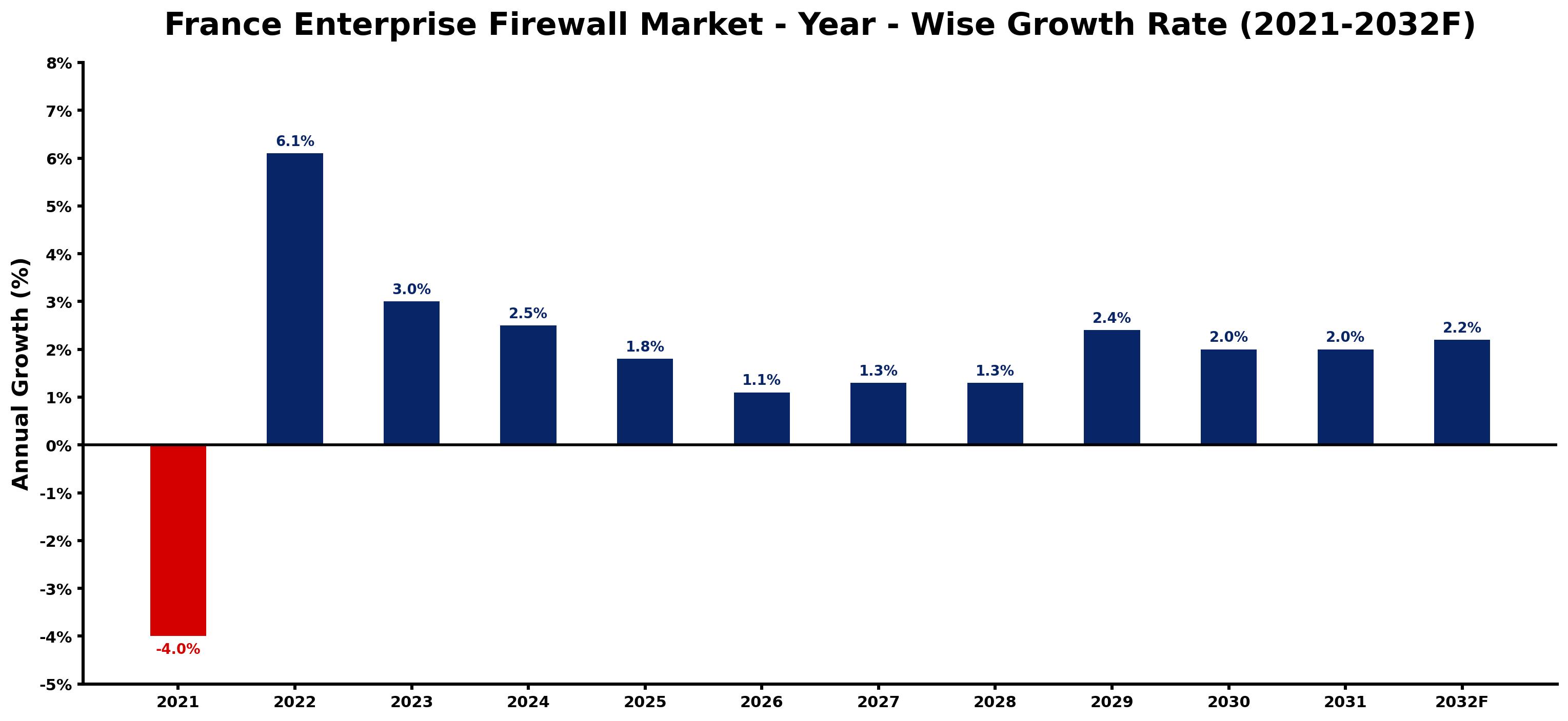 France Enterprise Firewall Market Year-wise Growth Rate and Key Drivers