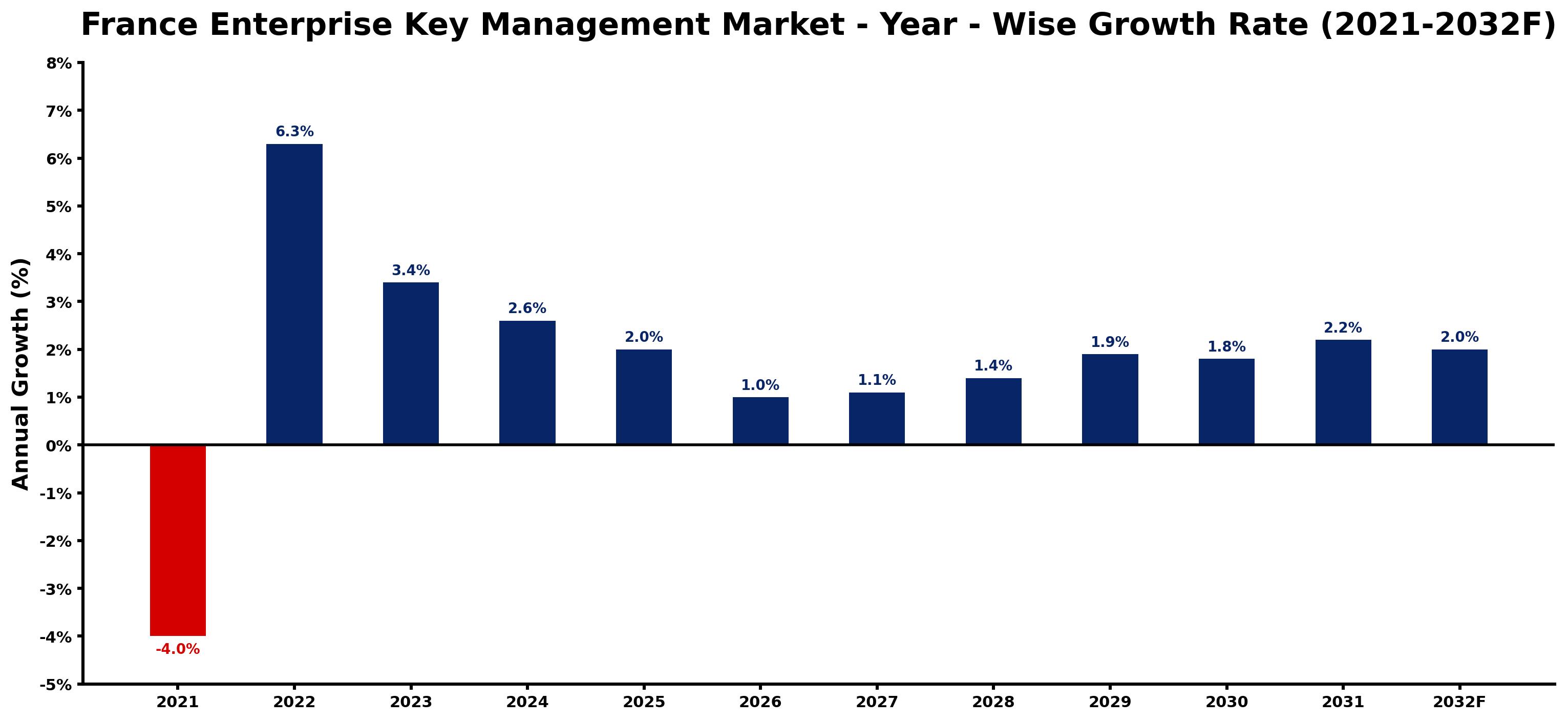France Enterprise Key Management Market Year-wise Growth Rate and Key Drivers
