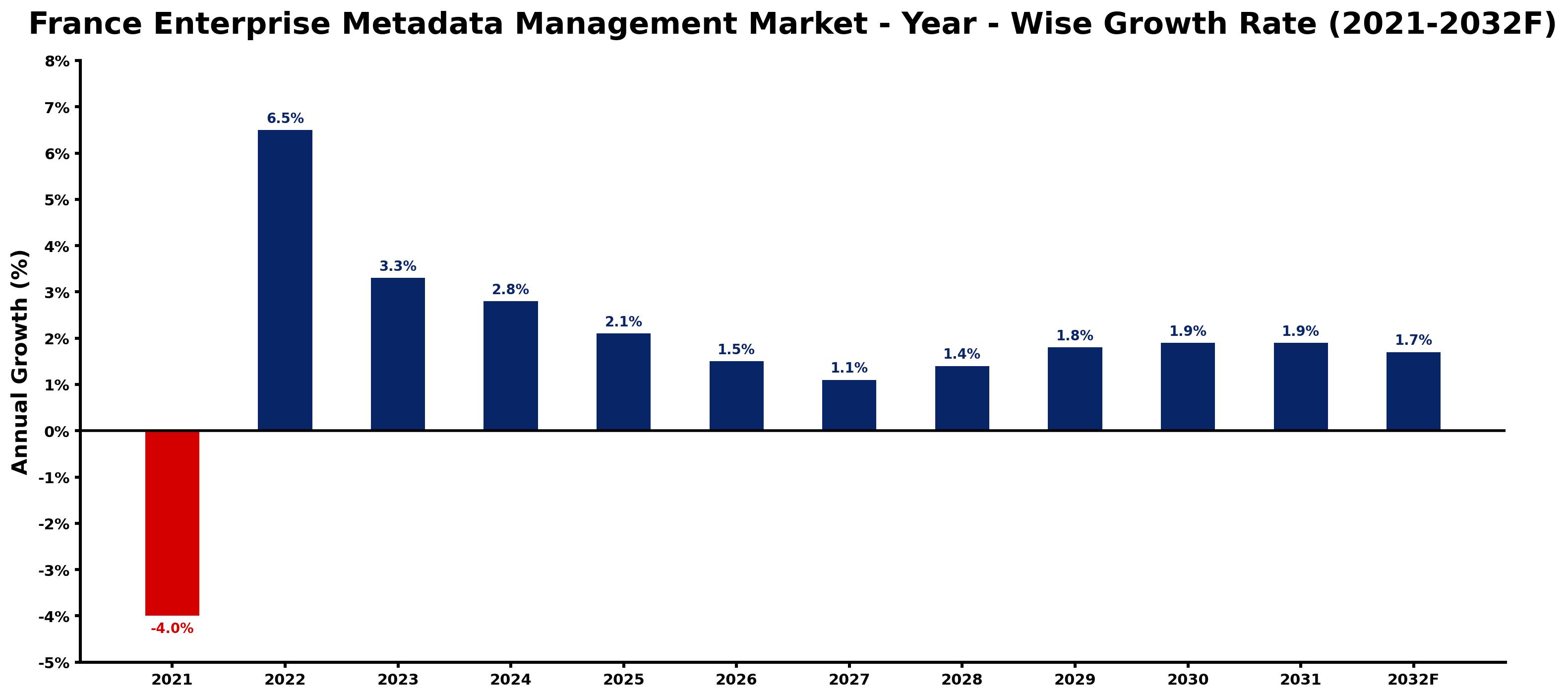 France Enterprise Metadata Management Market Year-wise Growth Rate and Key Drivers