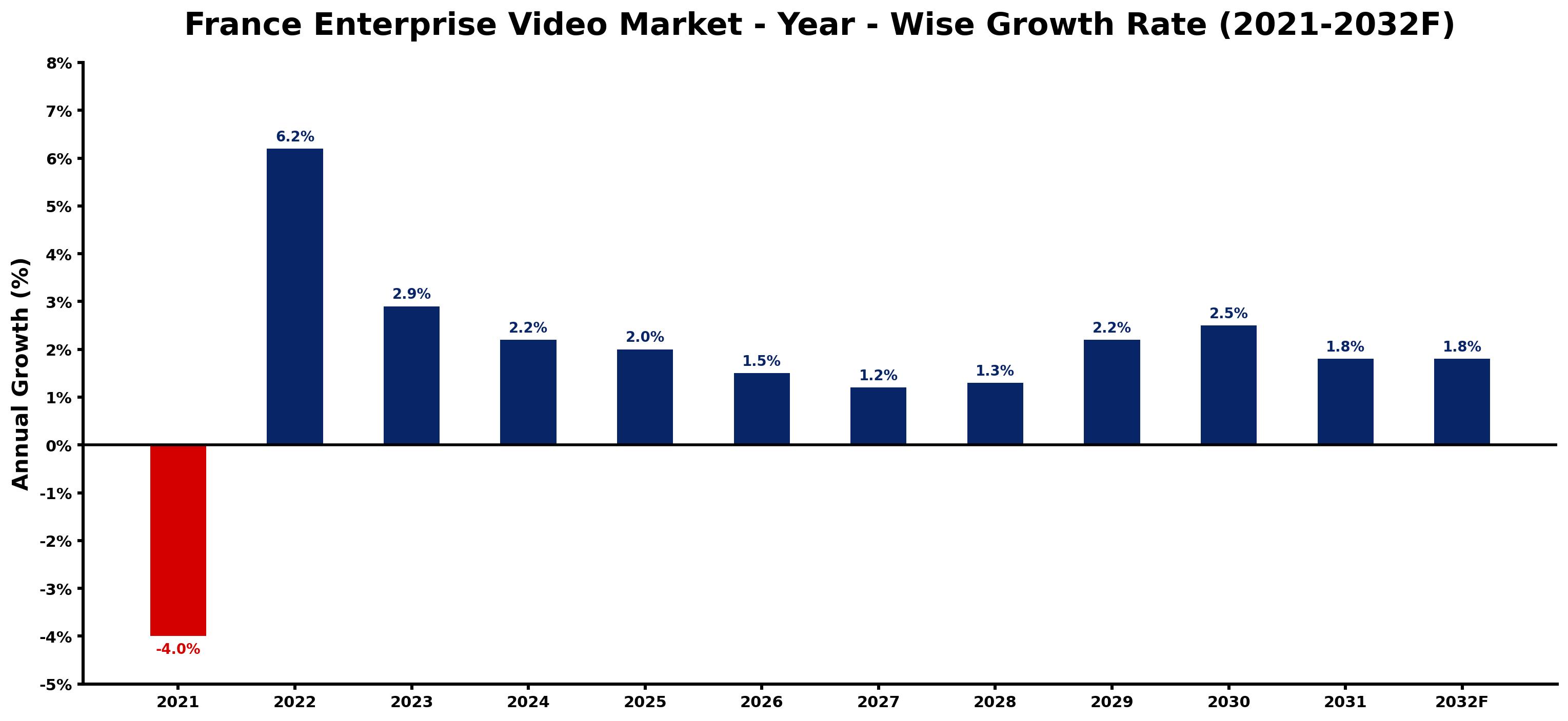 France Enterprise Video Market Year-wise Growth Rate and Key Drivers