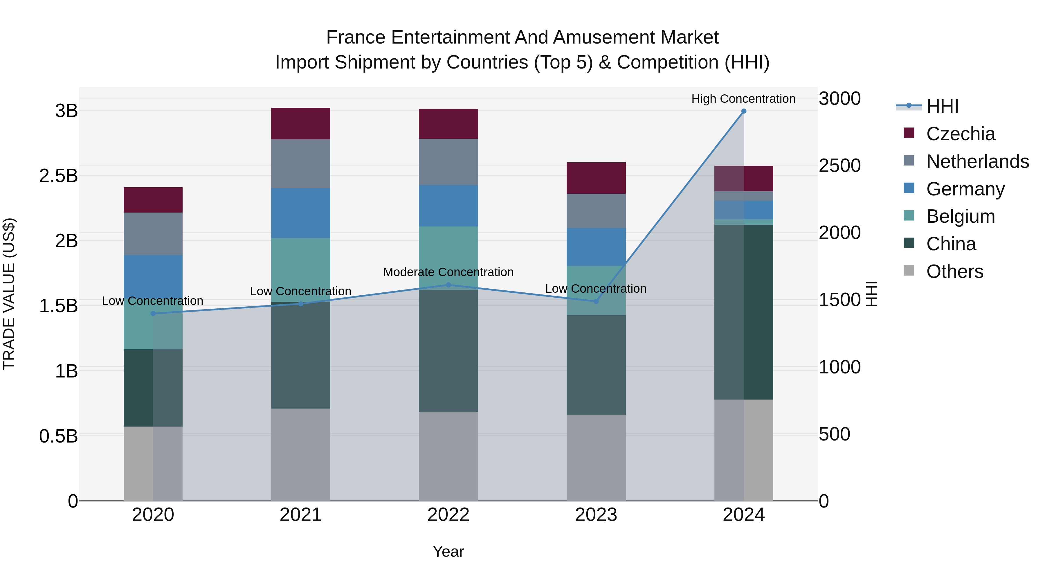 France Entertainment and Amusement Market Top 5 Importing Countries and Market Competition (HHI) Analysis