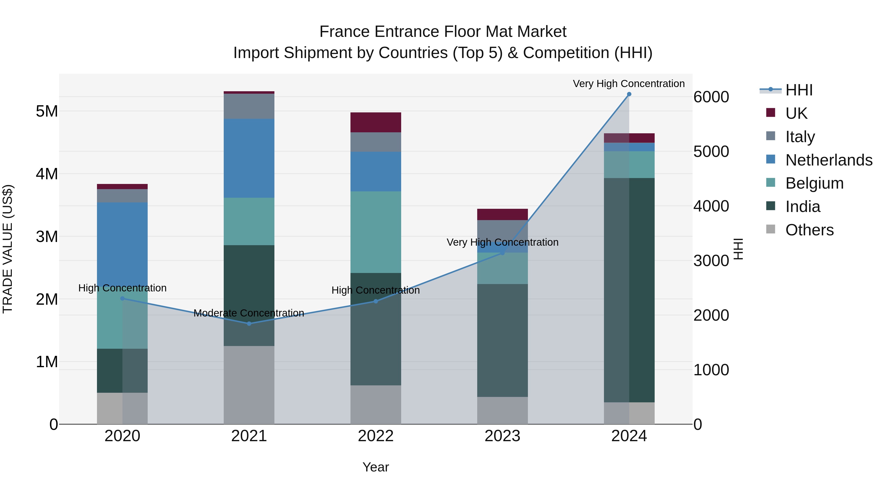 France Entrance Floor Mat Market Top 5 Importing Countries and Market Competition (HHI) Analysis