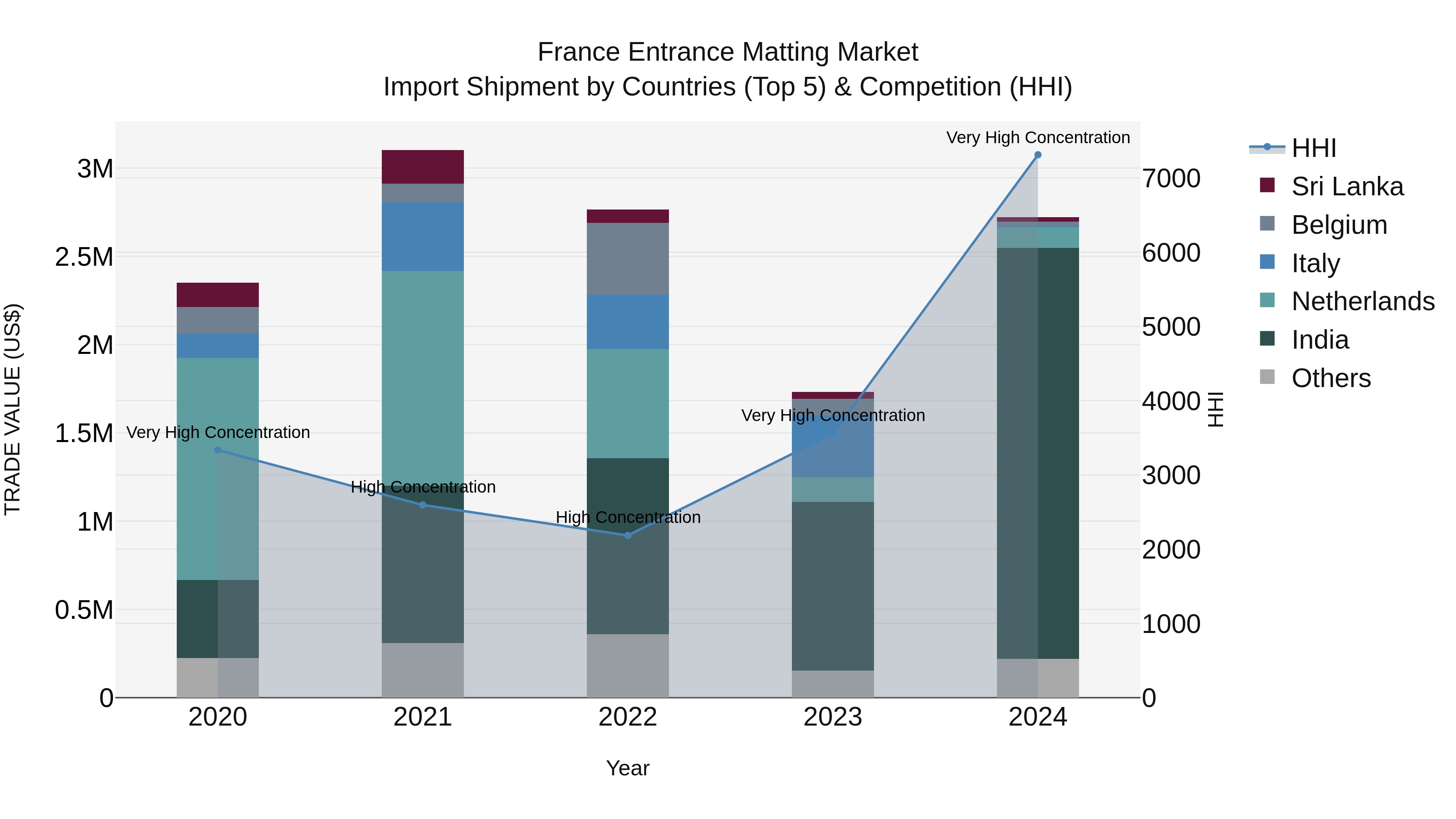 France Entrance Matting Market Top 5 Importing Countries and Market Competition (HHI) Analysis