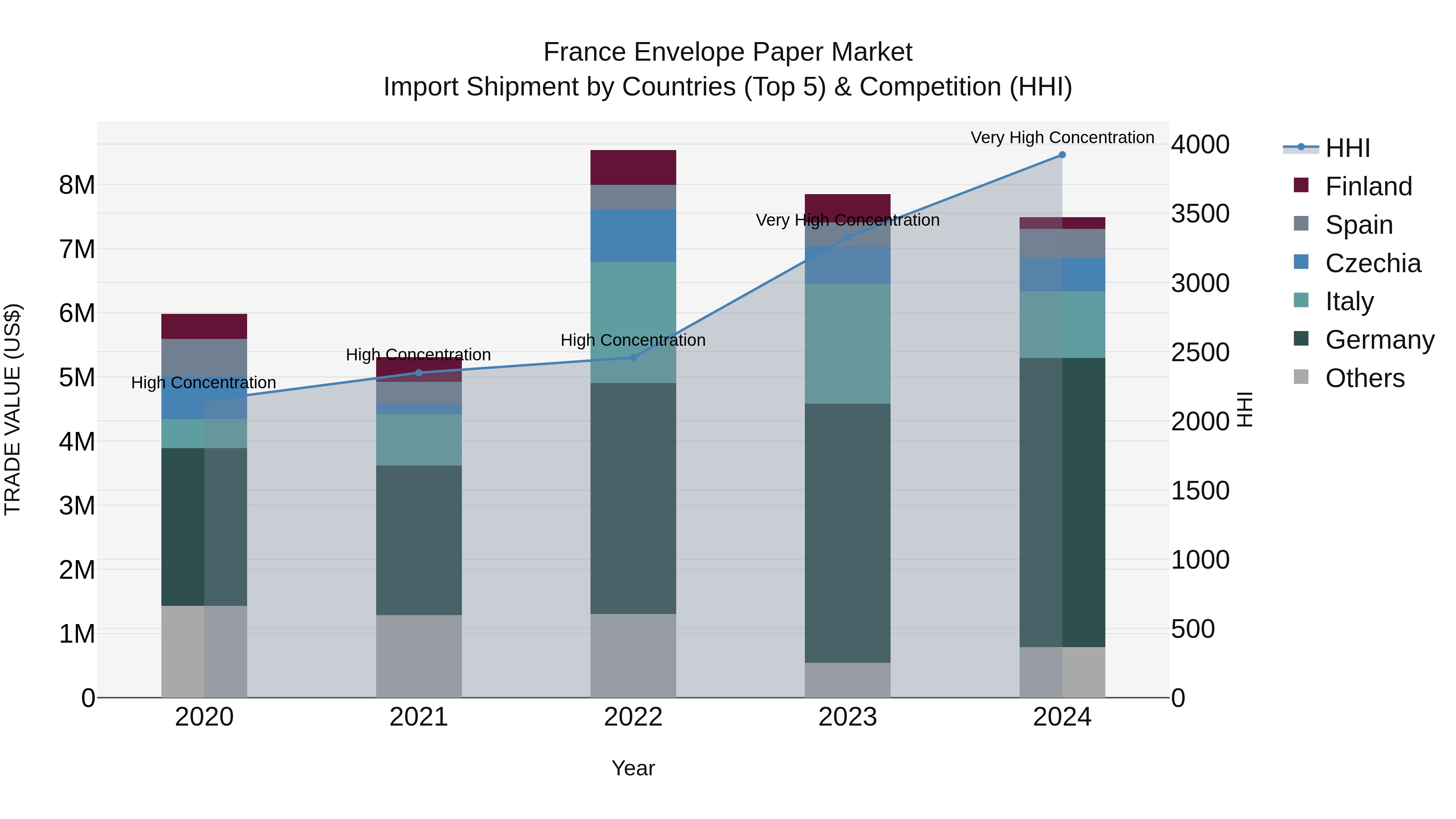 France Envelope Paper Market Top 5 Importing Countries and Market Competition (HHI) Analysis