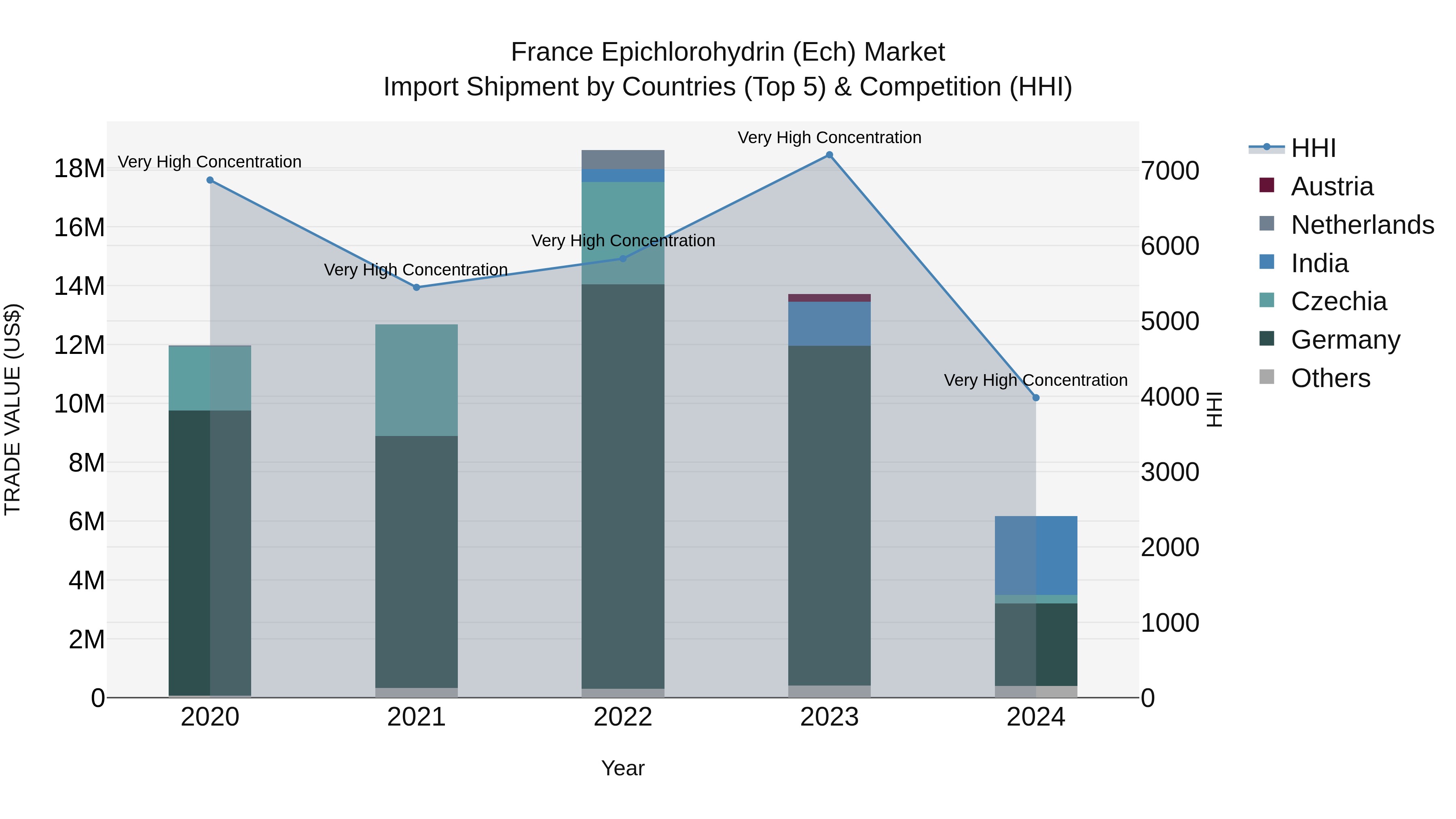 France Epichlorohydrin (Ech) Market Top 5 Importing Countries and Market Competition (HHI) Analysis