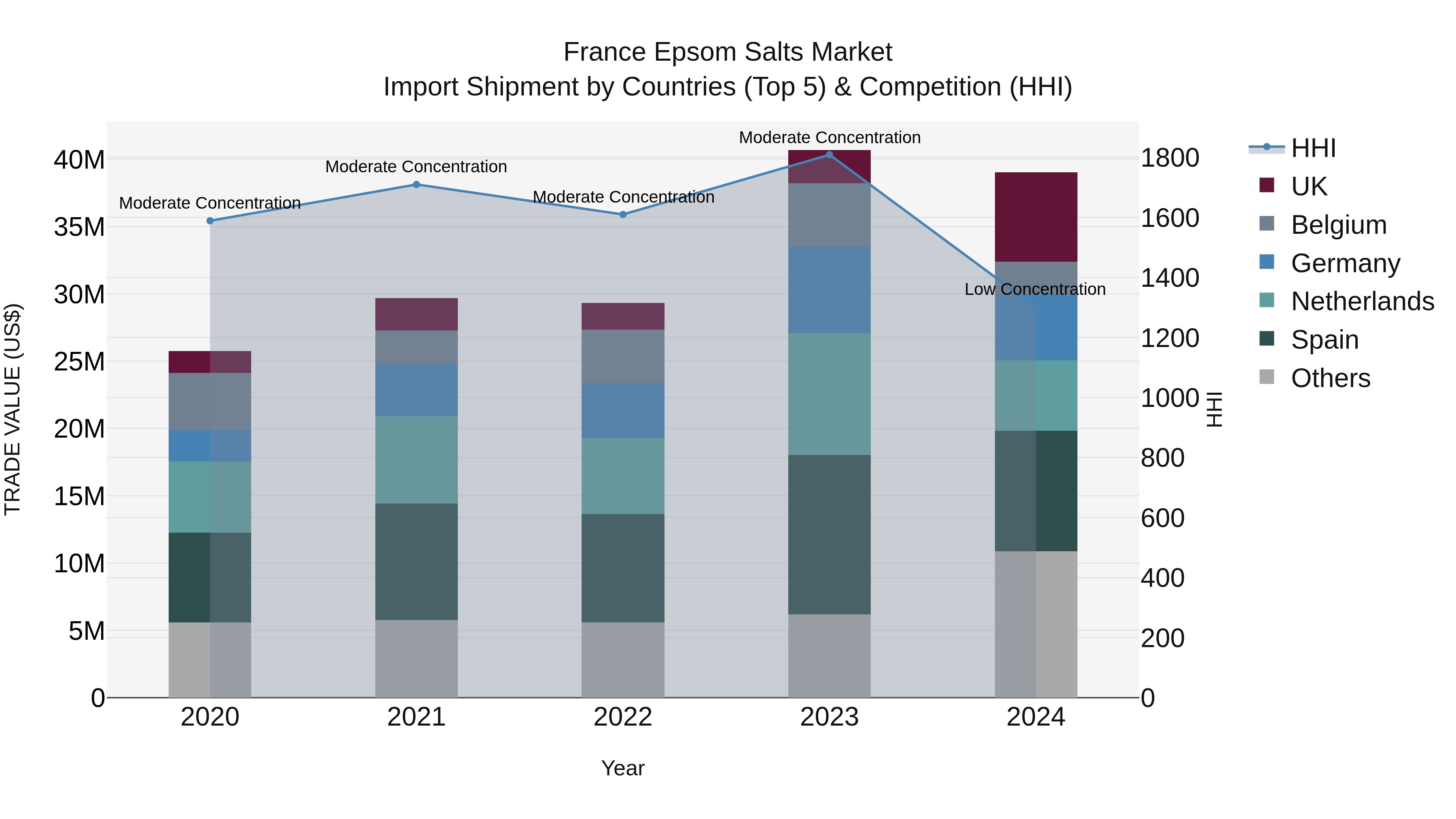 France Epsom Salts Market Top 5 Importing Countries and Market Competition (HHI) Analysis