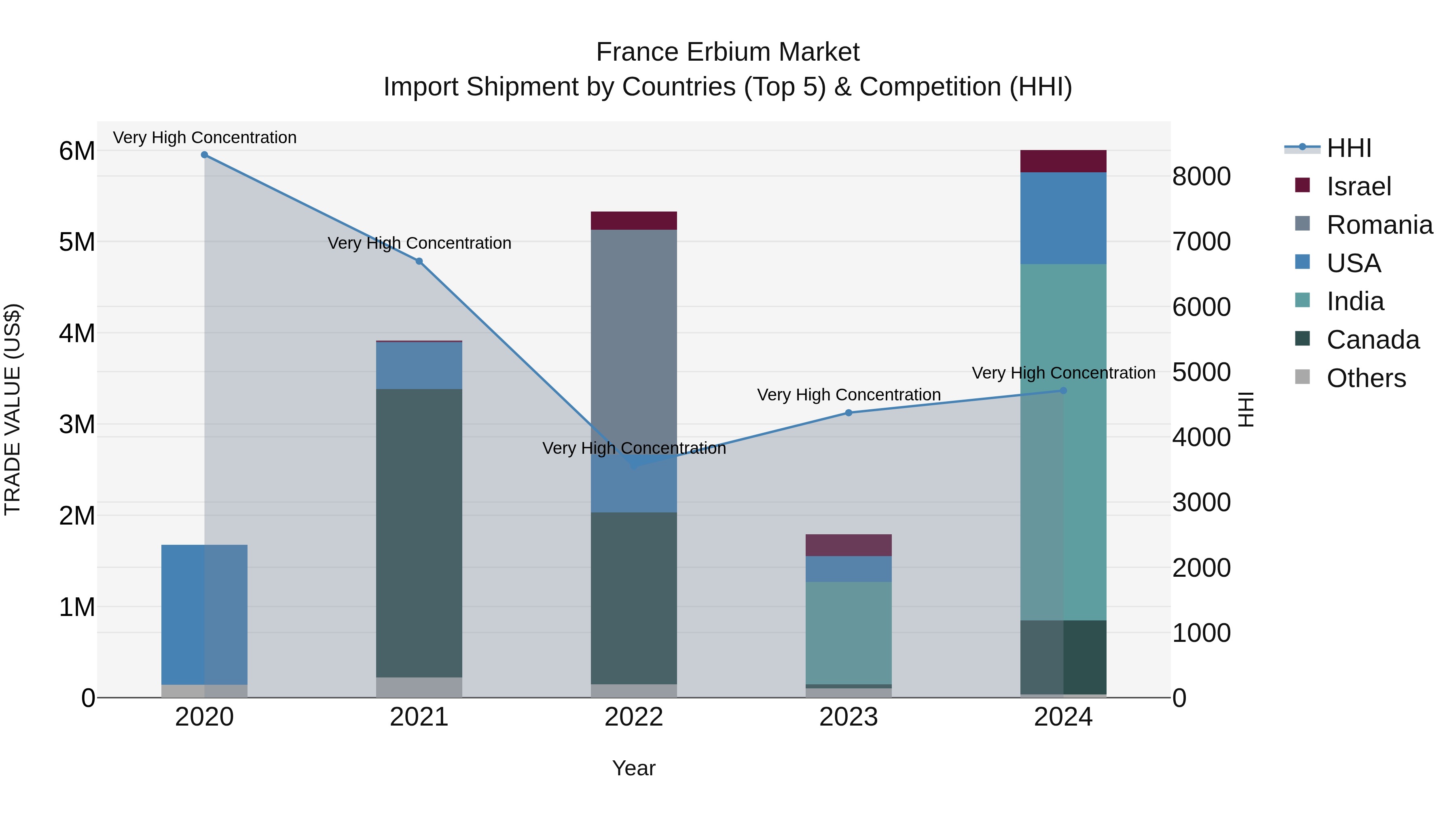 France Erbium Market Top 5 Importing Countries and Market Competition (HHI) Analysis