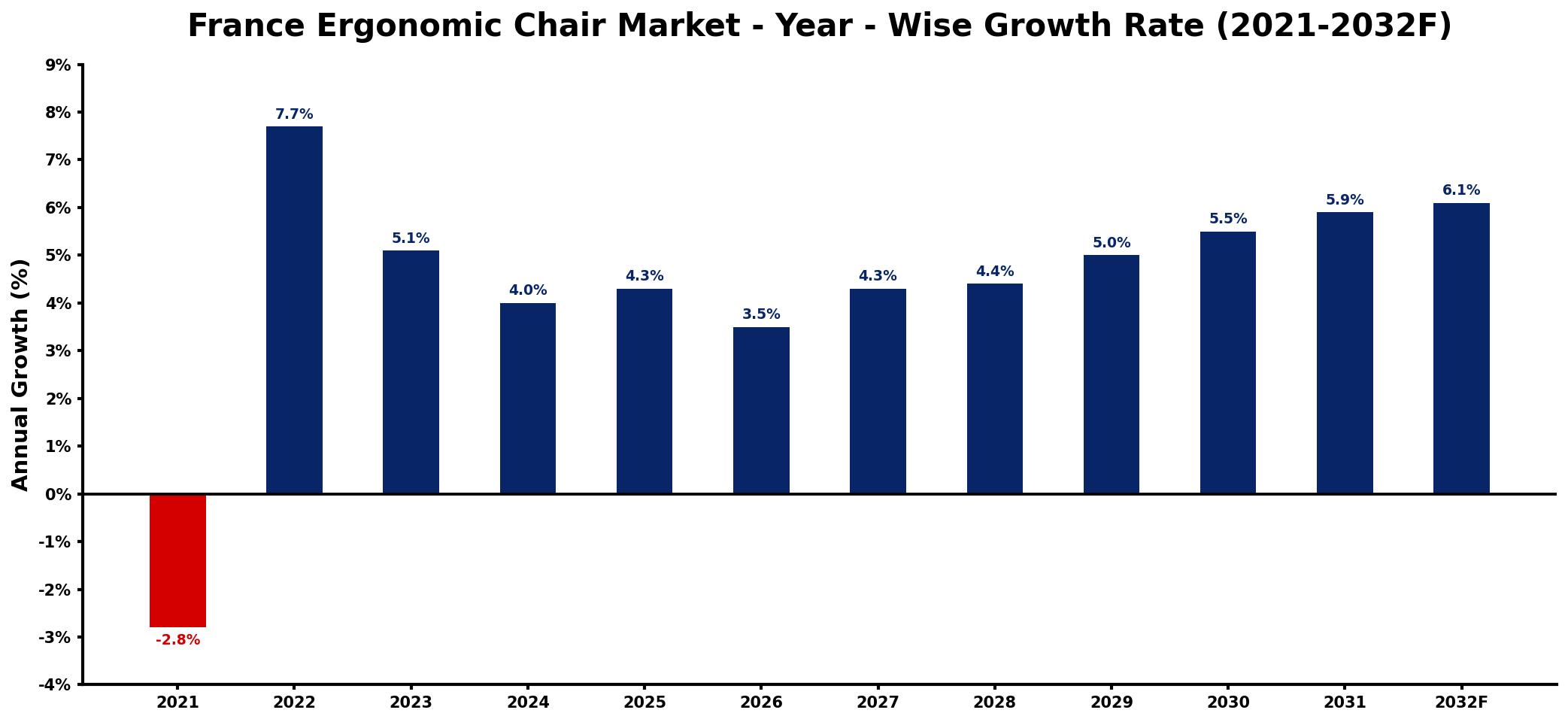 France Ergonomic Chair Market Year-wise Growth Rate and Key Drivers