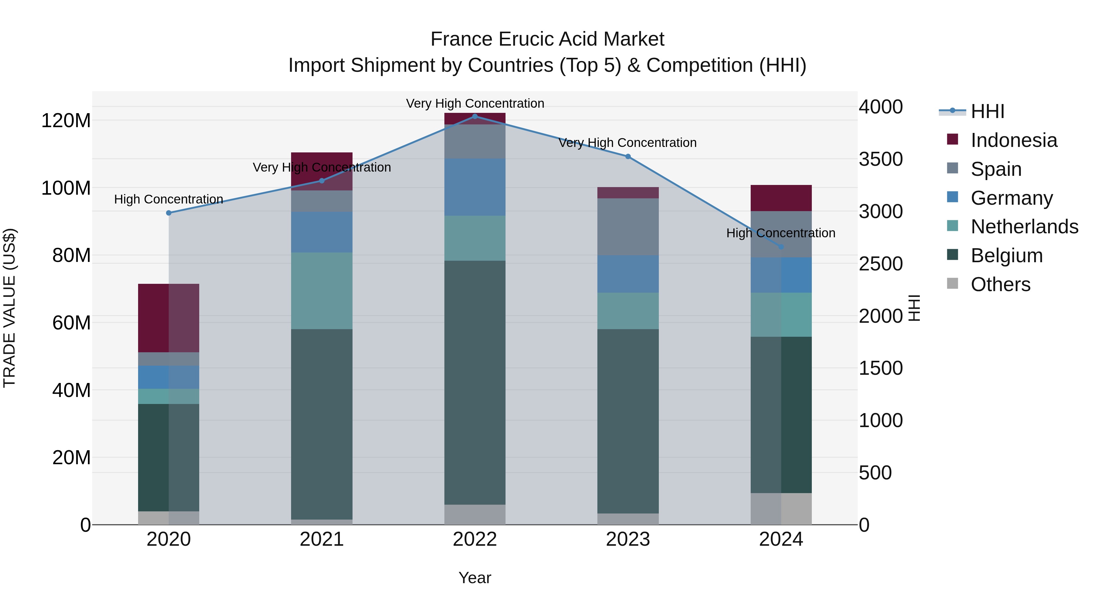 France Erucic Acid Market Top 5 Importing Countries and Market Competition (HHI) Analysis