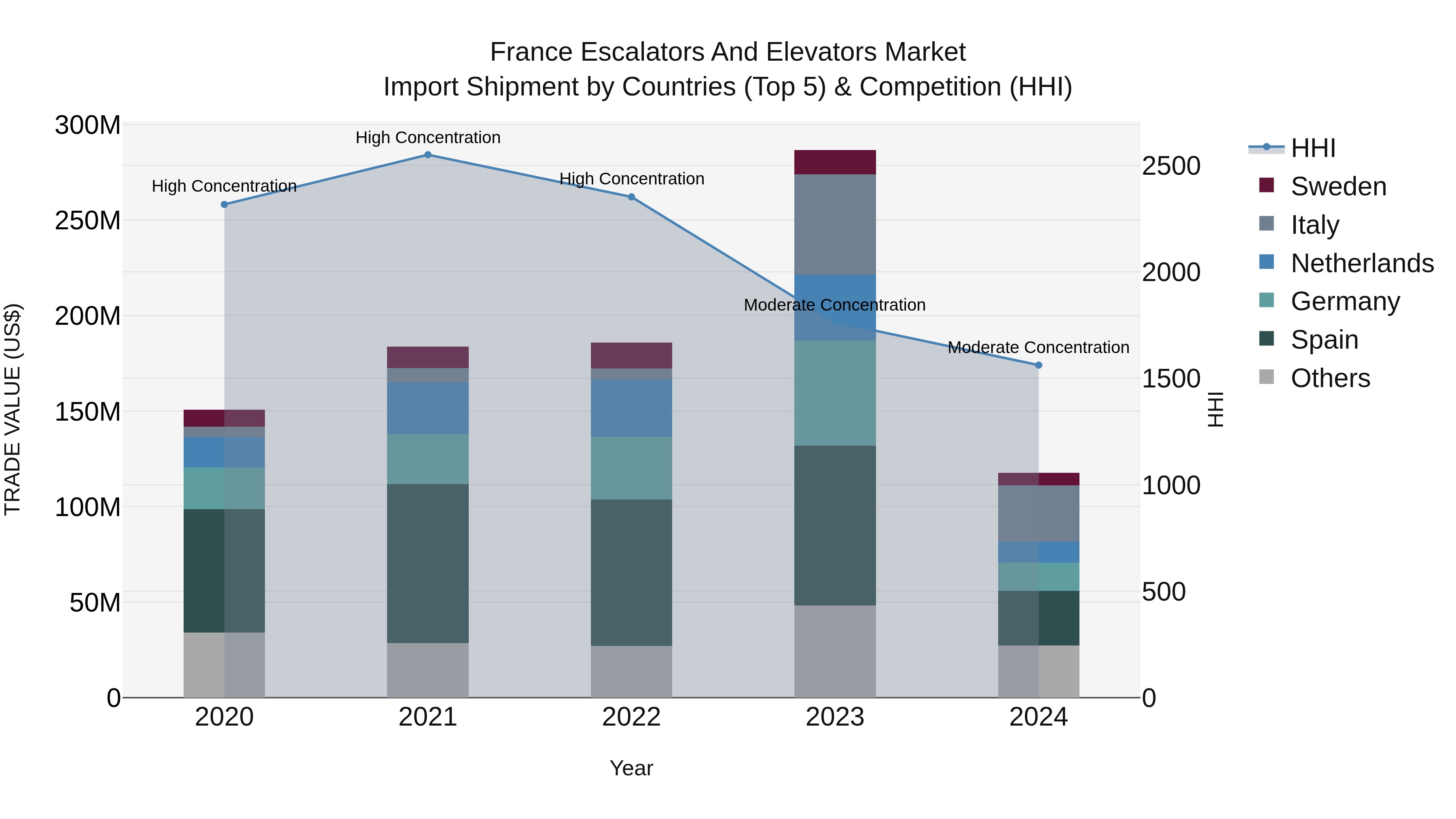 France Escalators and Elevators Market Top 5 Importing Countries and Market Competition (HHI) Analysis