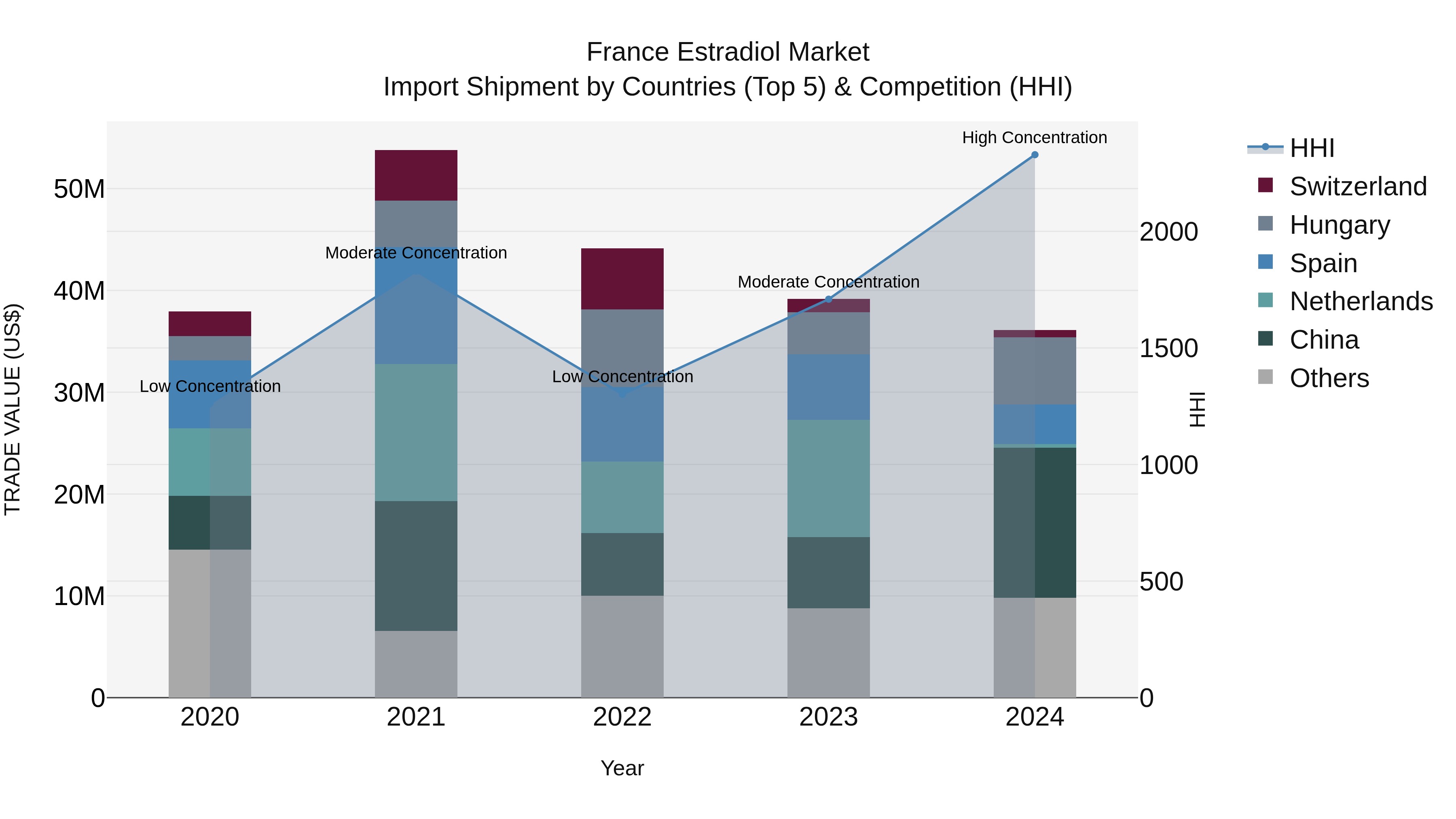 France Estradiol Market Top 5 Importing Countries and Market Competition (HHI) Analysis
