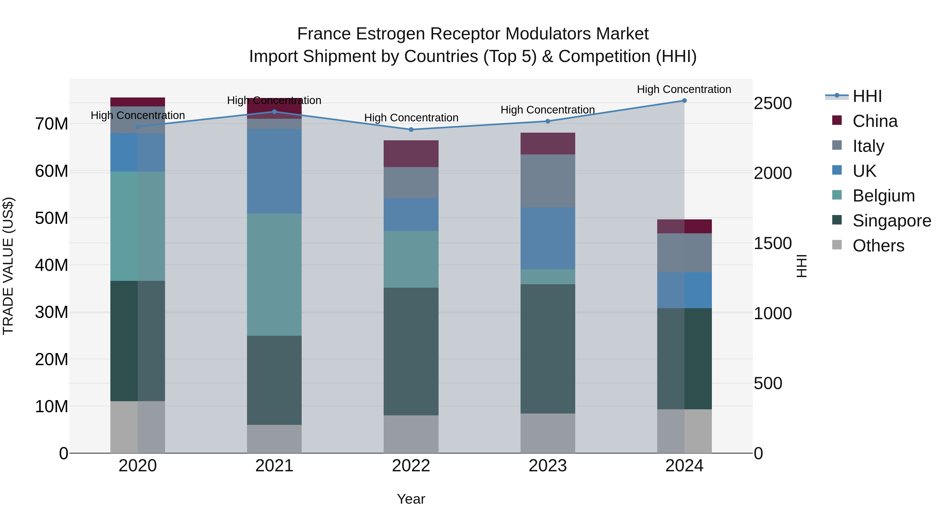 France Estrogen Receptor Modulators Market Top 5 Importing Countries and Market Competition (HHI) Analysis
