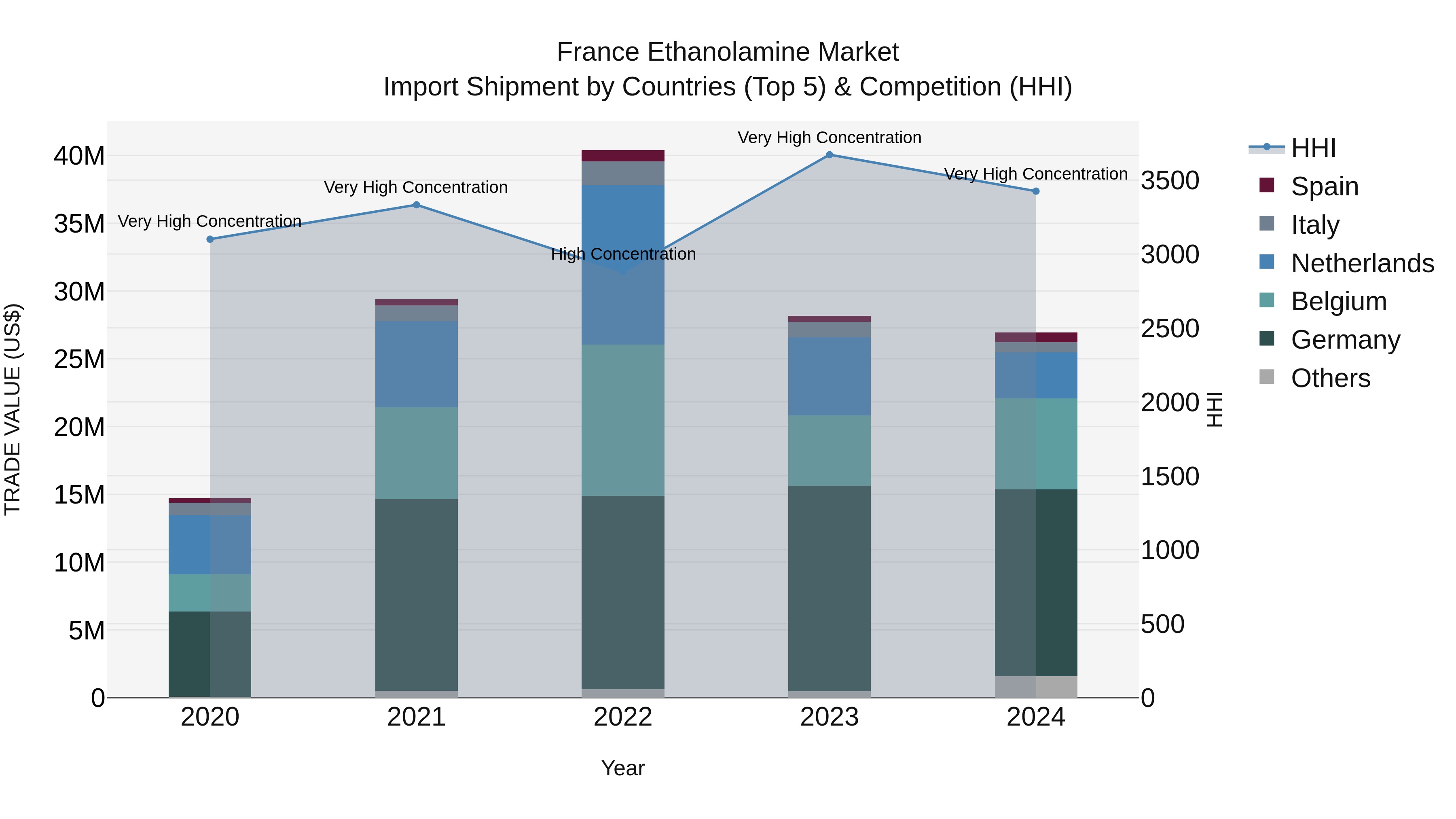 France Ethanolamine Market Top 5 Importing Countries and Market Competition (HHI) Analysis