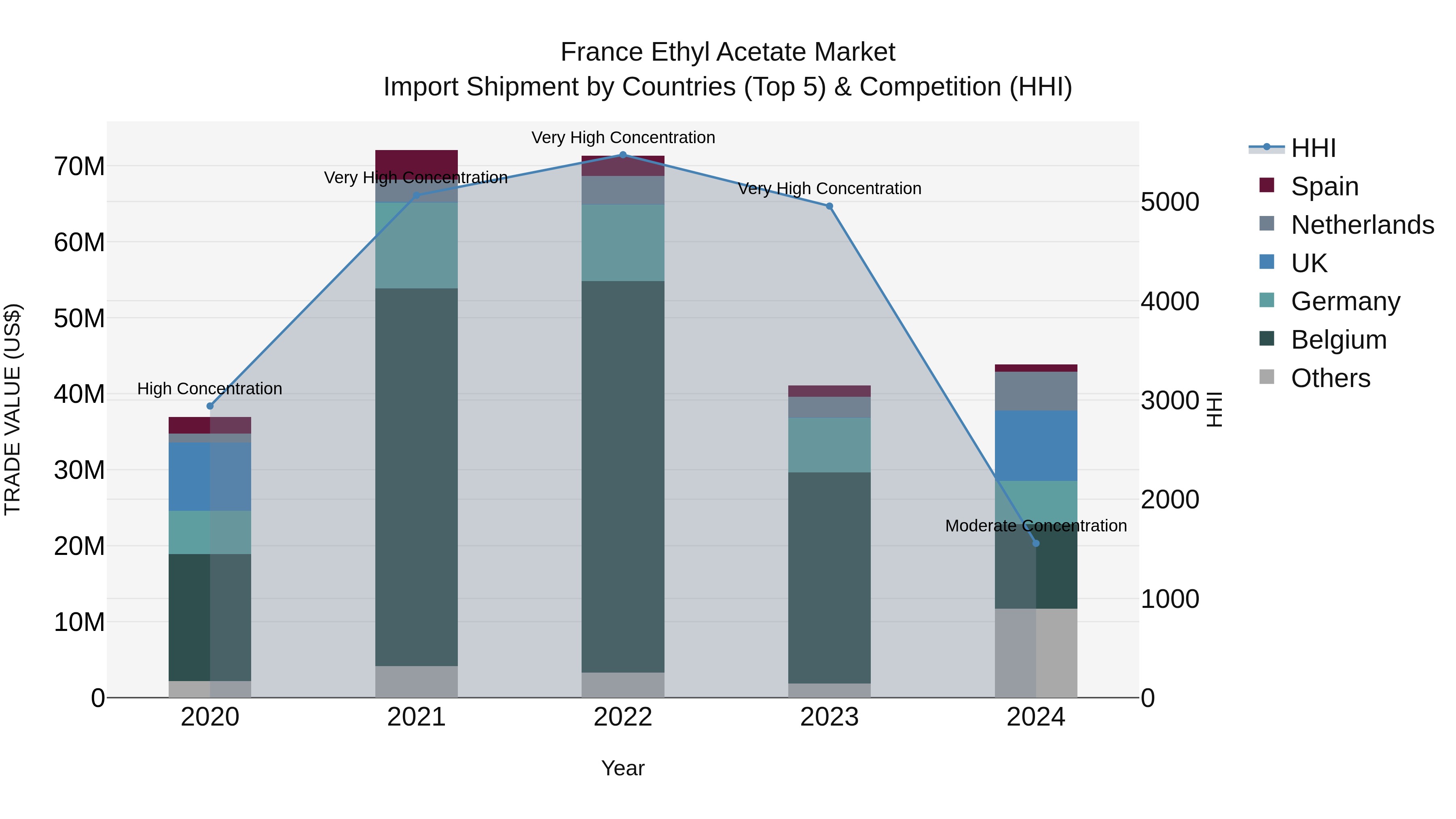 France Ethyl Acetate Market Top 5 Importing Countries and Market Competition (HHI) Analysis