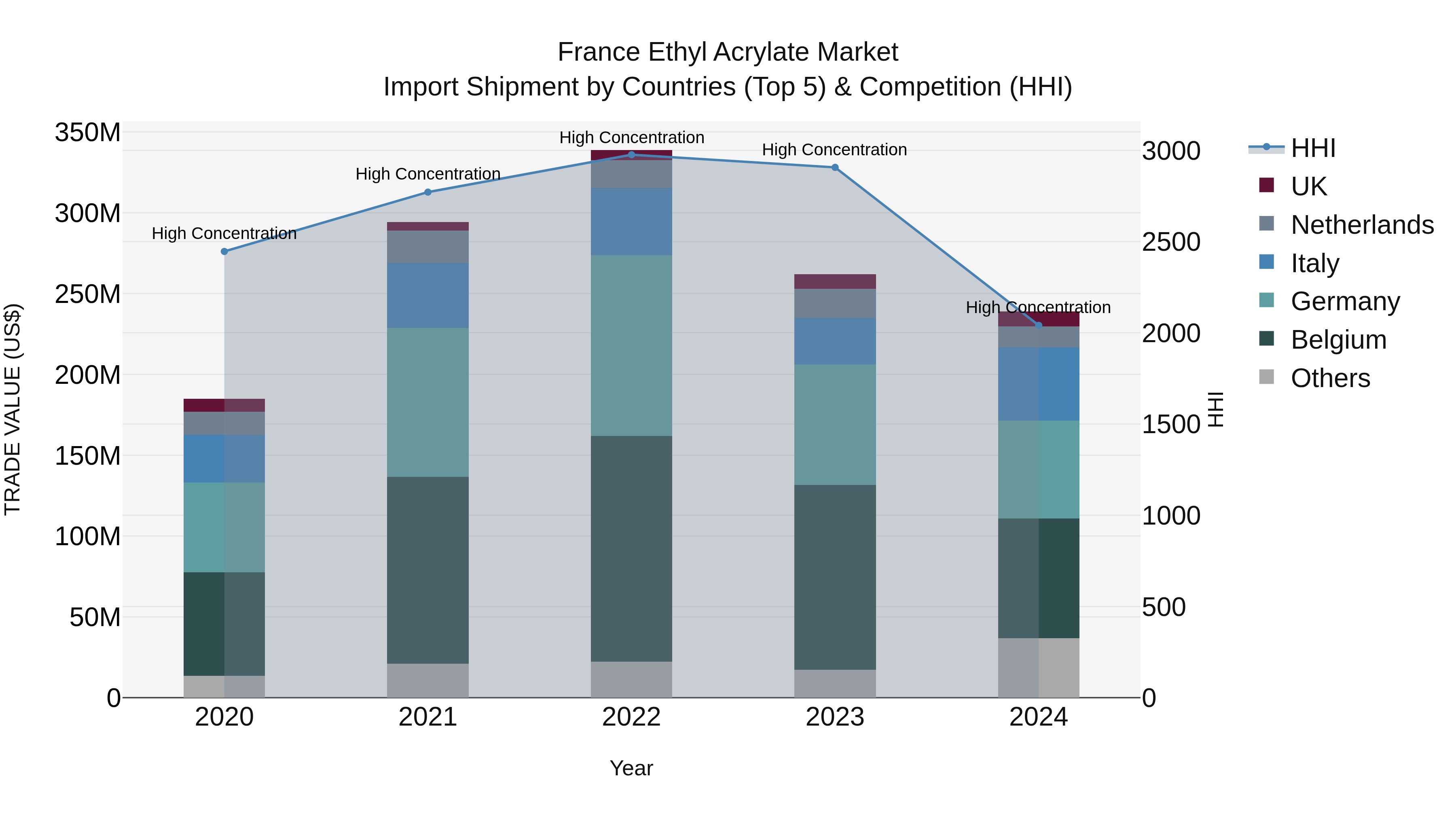France Ethyl Acrylate Market Top 5 Importing Countries and Market Competition (HHI) Analysis