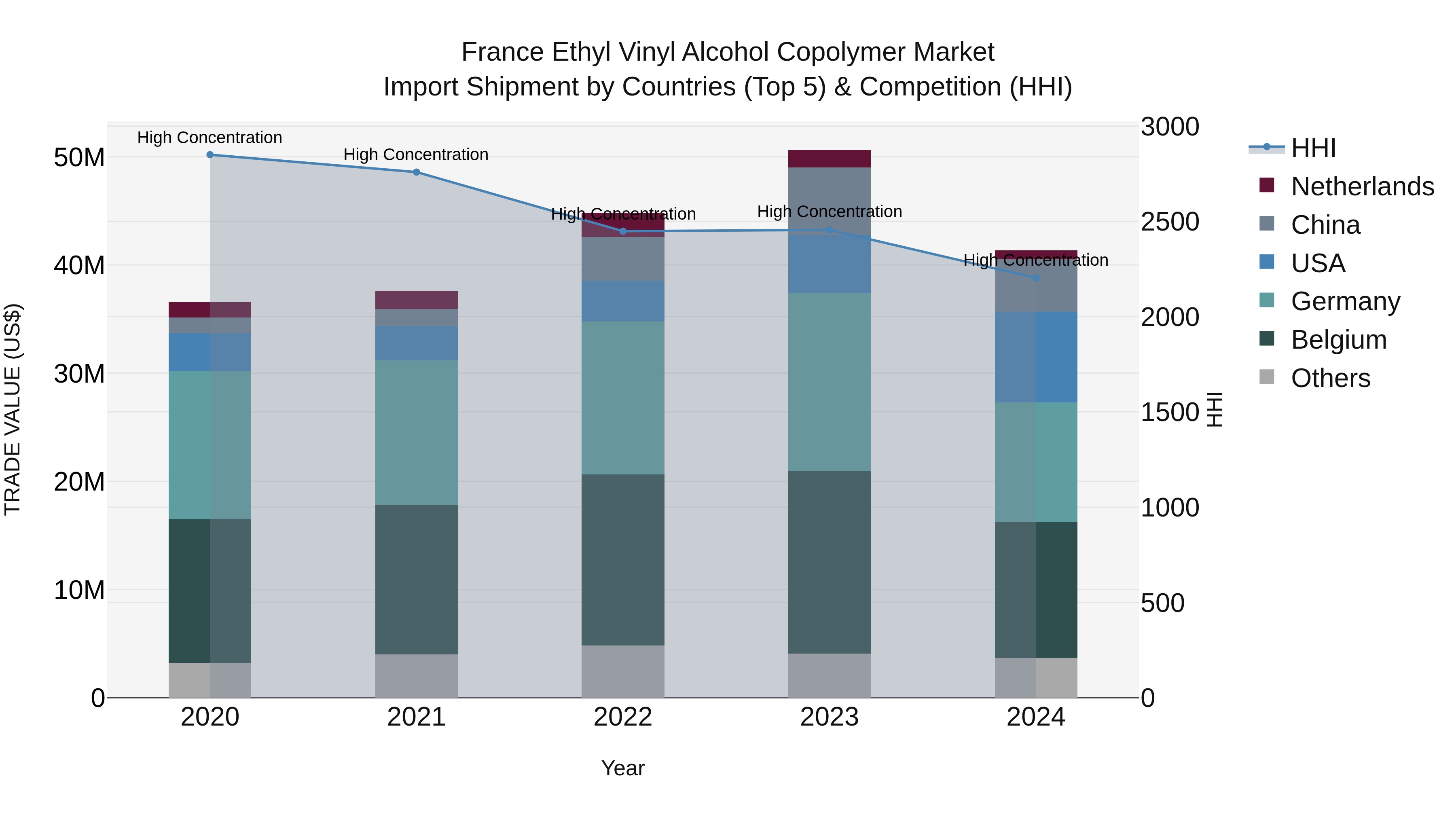 France Ethyl Vinyl Alcohol Copolymer Market Top 5 Importing Countries and Market Competition (HHI) Analysis