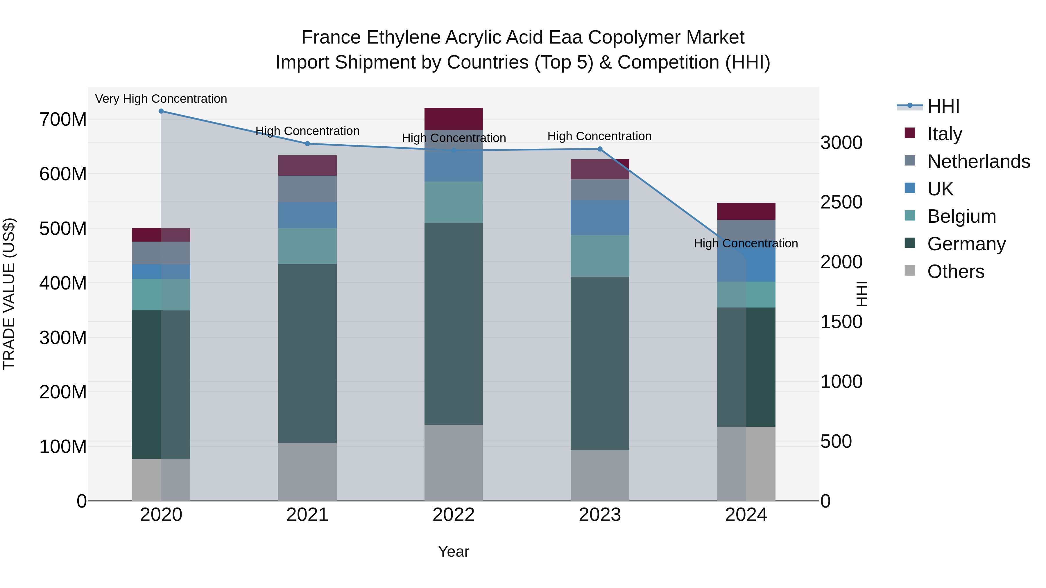 France Ethylene Acrylic Acid Eaa Copolymer Market Top 5 Importing Countries and Market Competition (HHI) Analysis