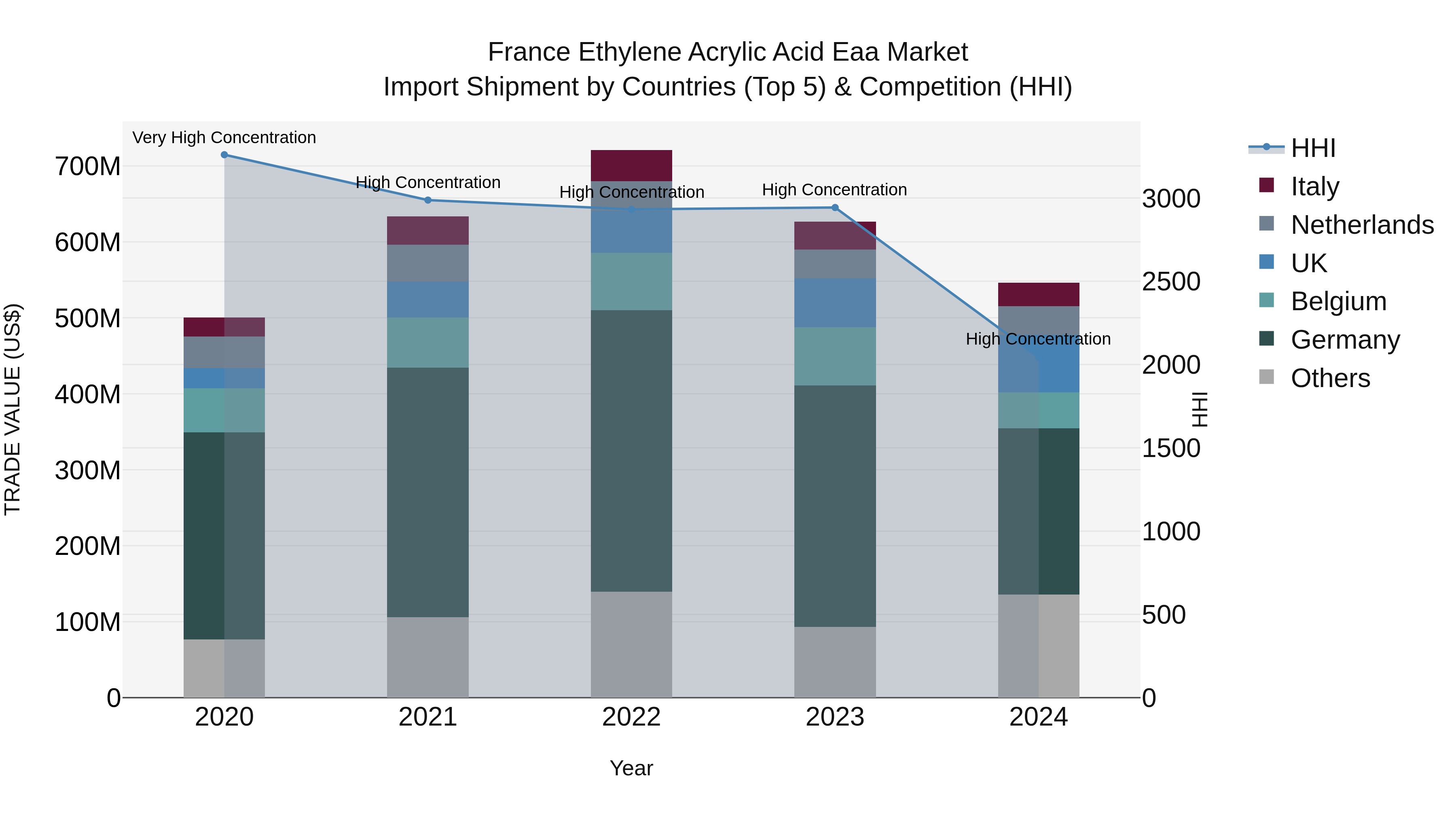France Ethylene Acrylic Acid Eaa Market Top 5 Importing Countries and Market Competition (HHI) Analysis