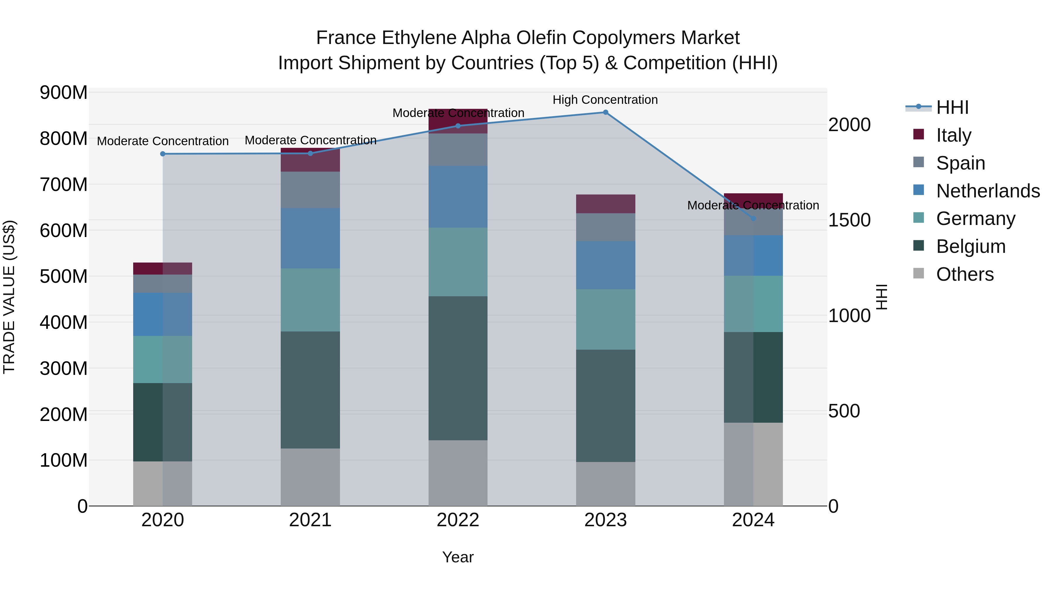 France Ethylene Alpha Olefin Copolymers Market Top 5 Importing Countries and Market Competition (HHI) Analysis
