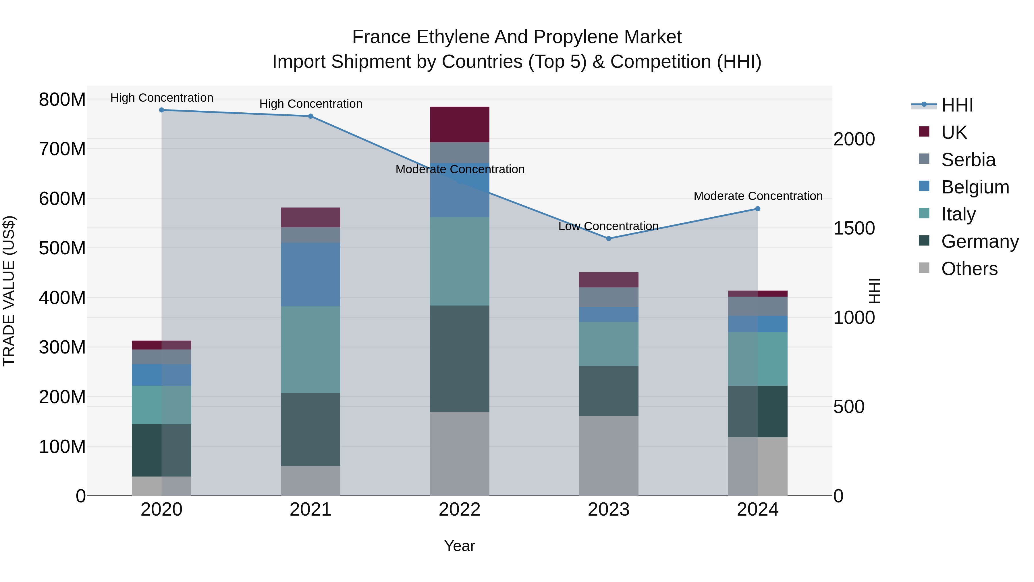 France Ethylene and Propylene Market Top 5 Importing Countries and Market Competition (HHI) Analysis