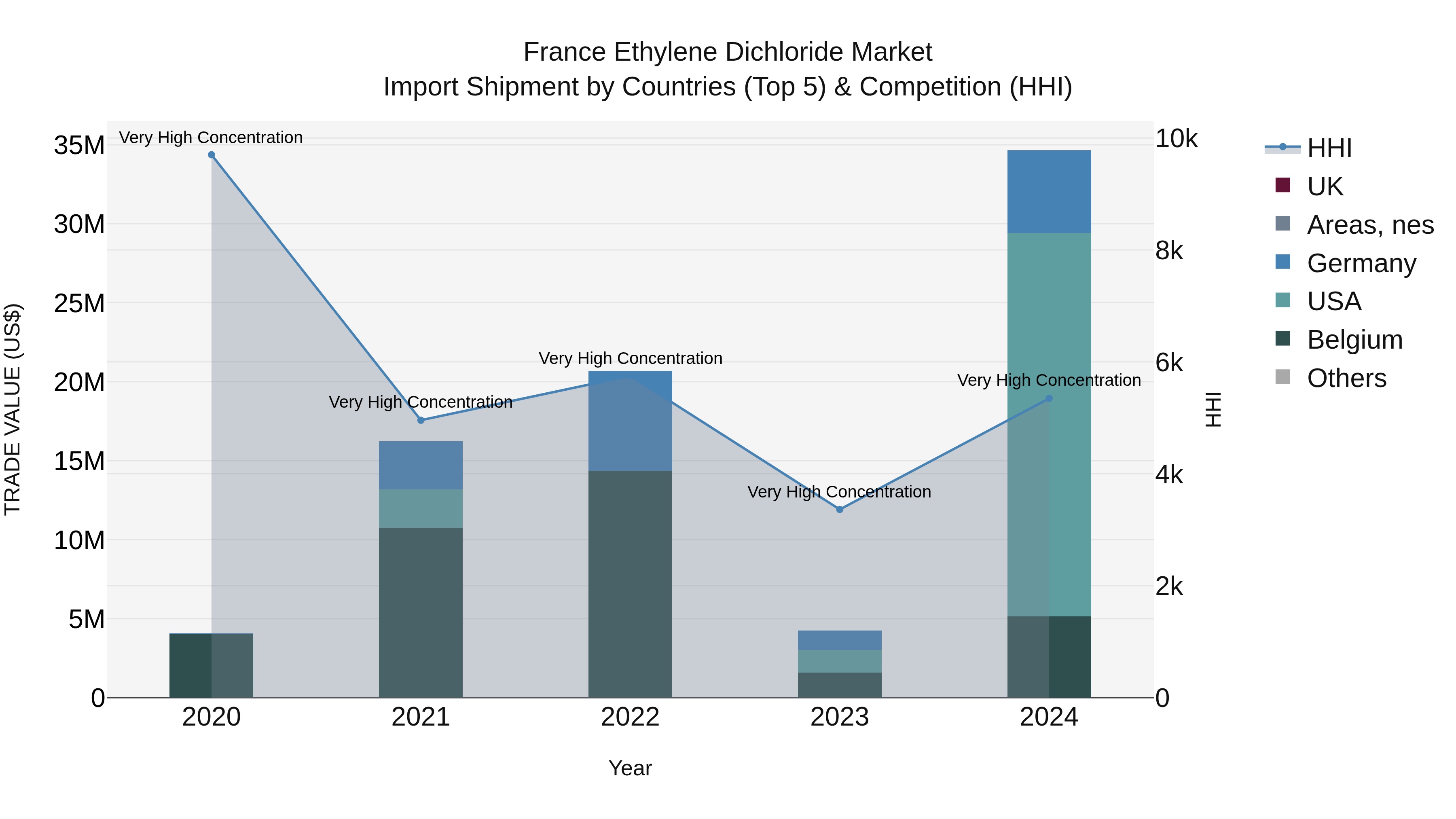 France Ethylene Dichloride Market Top 5 Importing Countries and Market Competition (HHI) Analysis