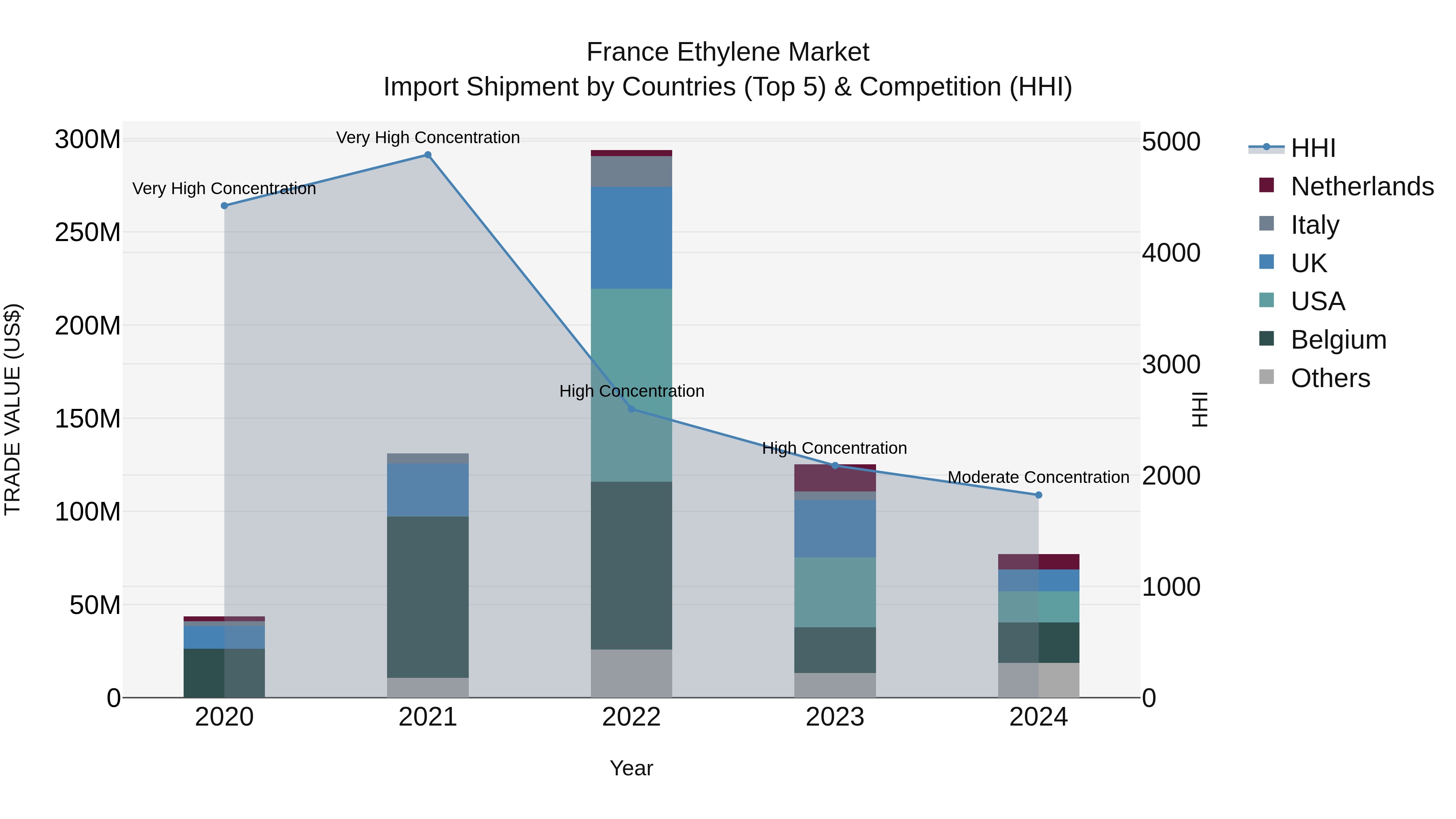 France Ethylene Market Top 5 Importing Countries and Market Competition (HHI) Analysis