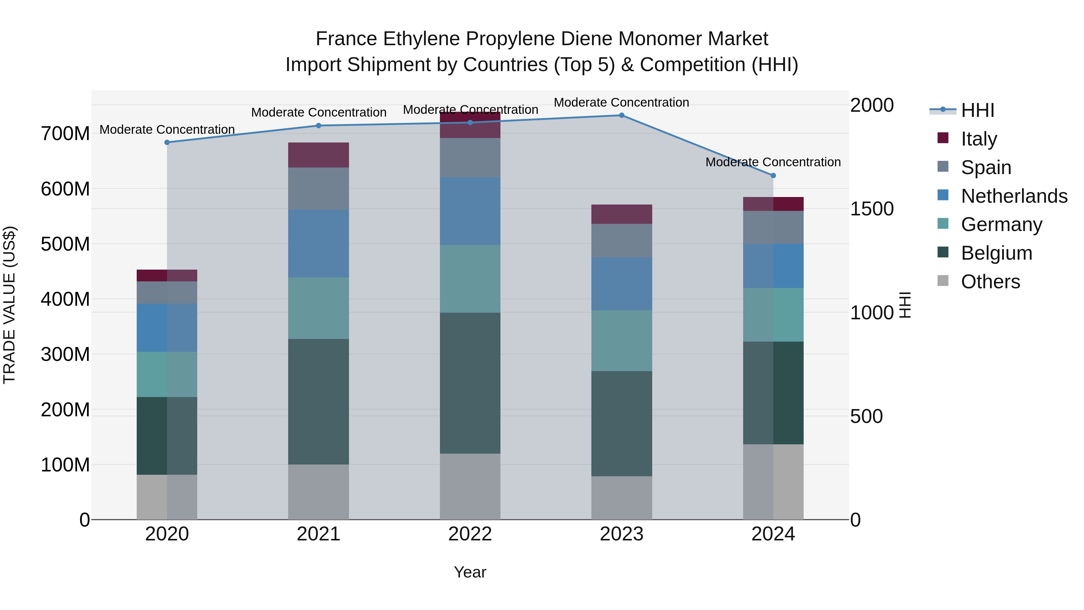 France Ethylene Propylene Diene Monomer Market Top 5 Importing Countries and Market Competition (HHI) Analysis
