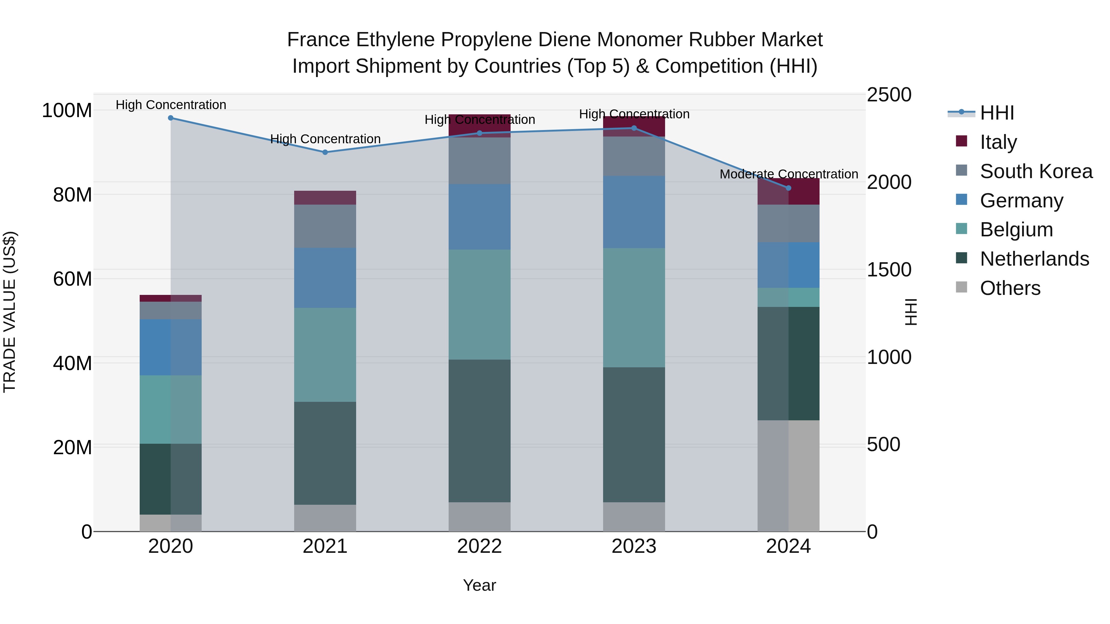 France Ethylene Propylene Diene Monomer Rubber Market Top 5 Importing Countries and Market Competition (HHI) Analysis