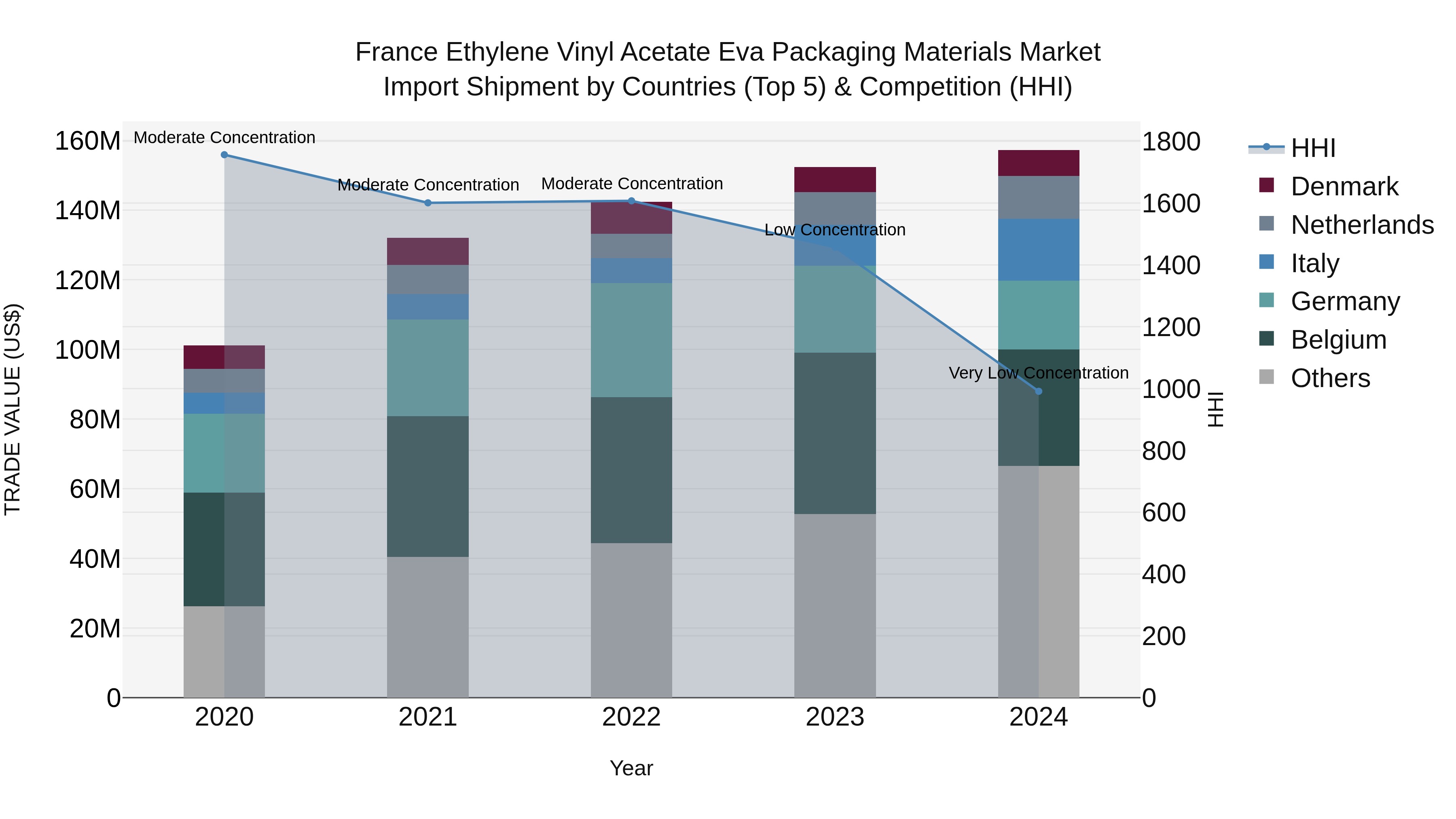 France Ethylene Vinyl Acetate Eva Packaging Materials Market Top 5 Importing Countries and Market Competition (HHI) Analysis