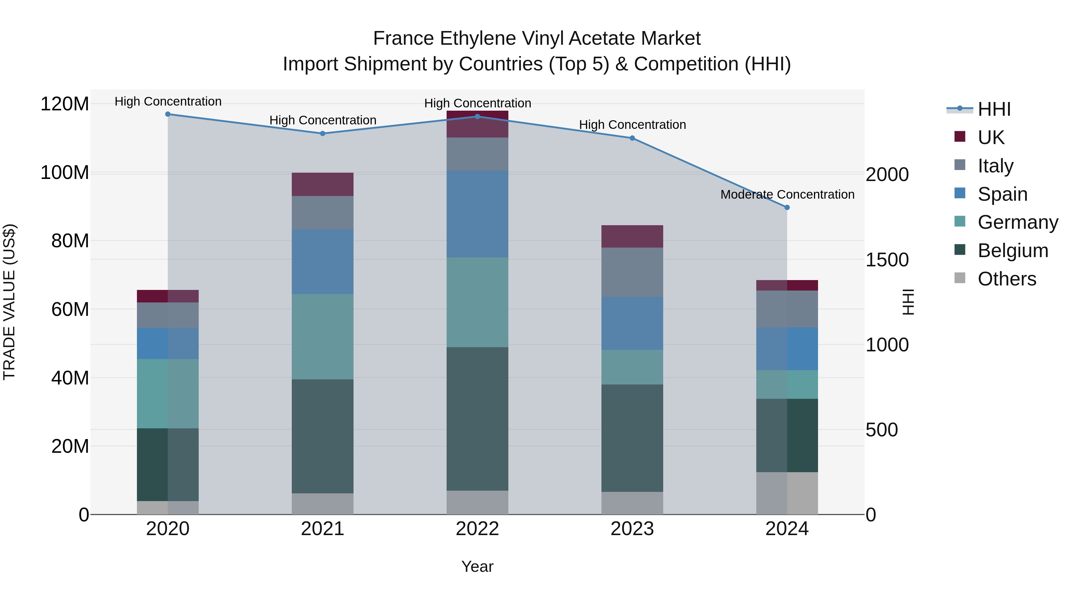 France Ethylene Vinyl Acetate Market Top 5 Importing Countries and Market Competition (HHI) Analysis