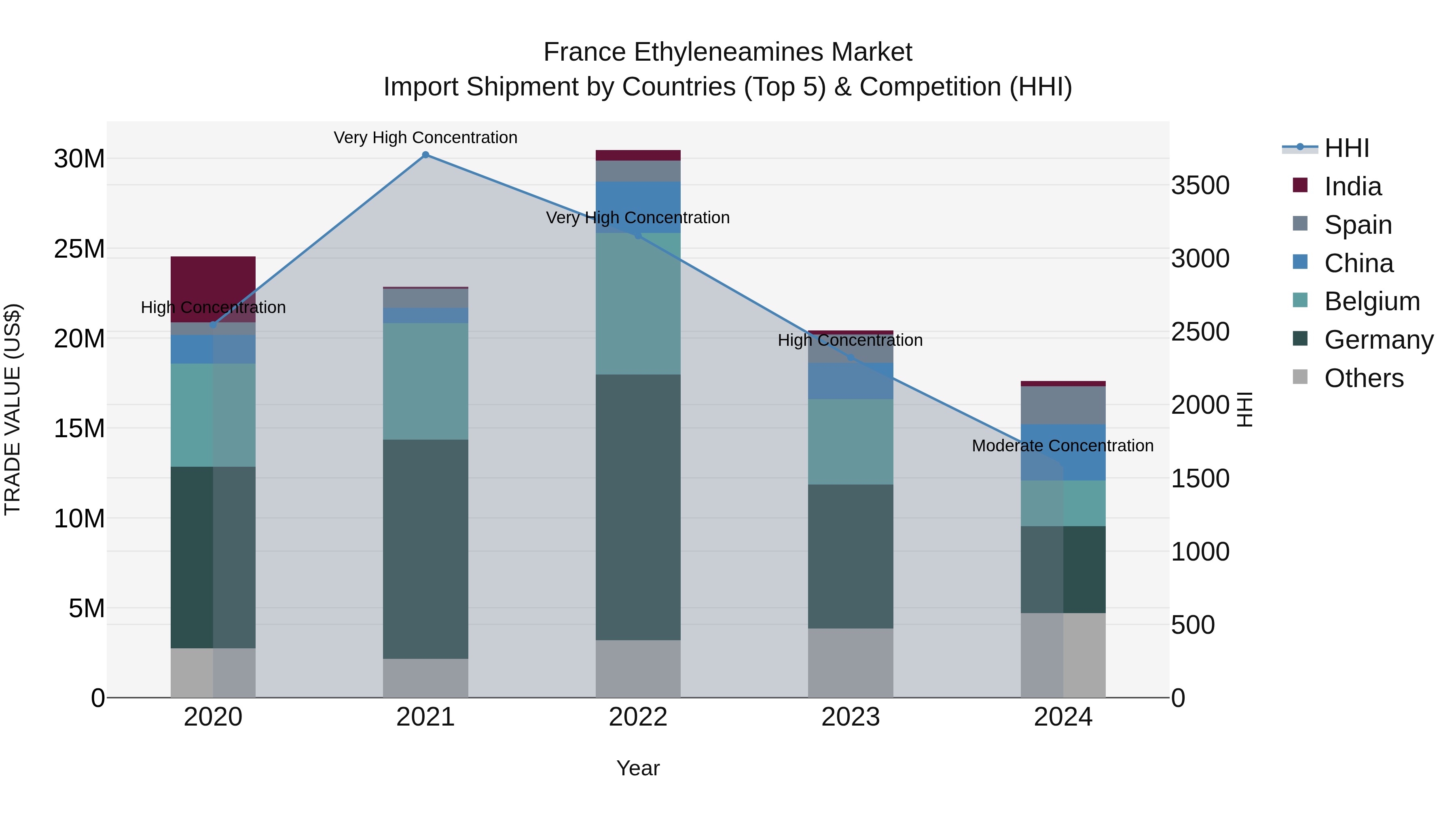 France Ethyleneamines Market Top 5 Importing Countries and Market Competition (HHI) Analysis
