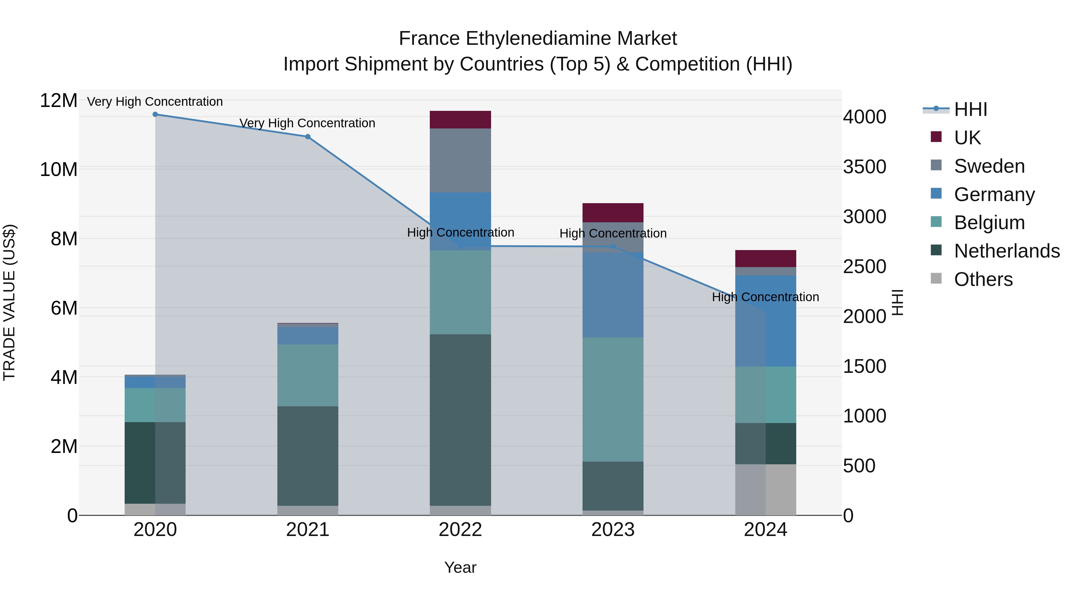 France Ethylenediamine Market Top 5 Importing Countries and Market Competition (HHI) Analysis