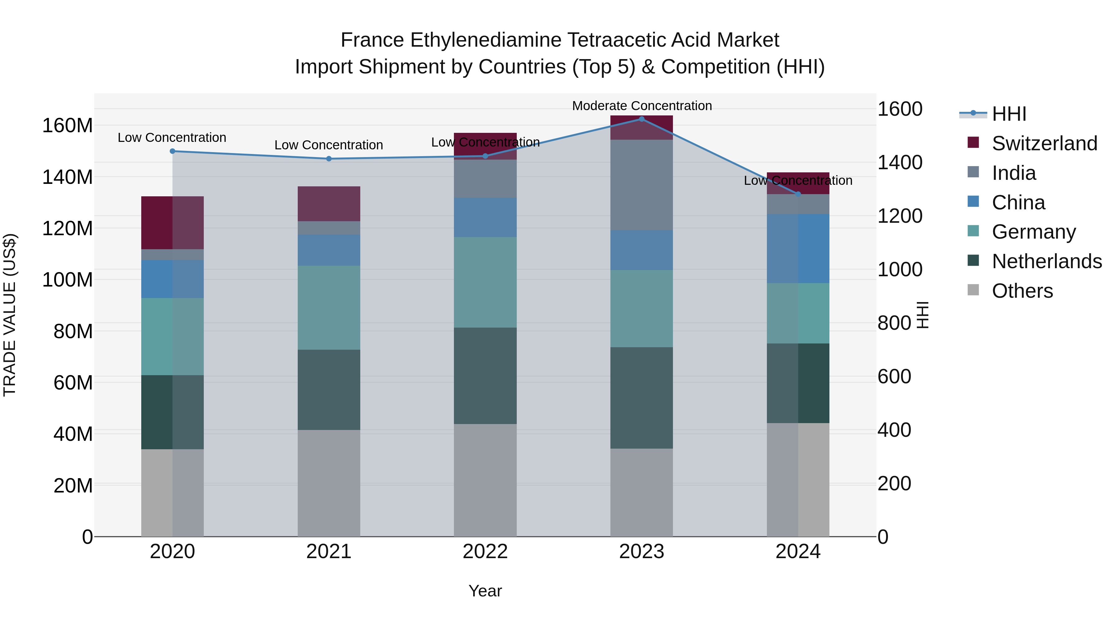 France Ethylenediamine Tetraacetic Acid Market Top 5 Importing Countries and Market Competition (HHI) Analysis
