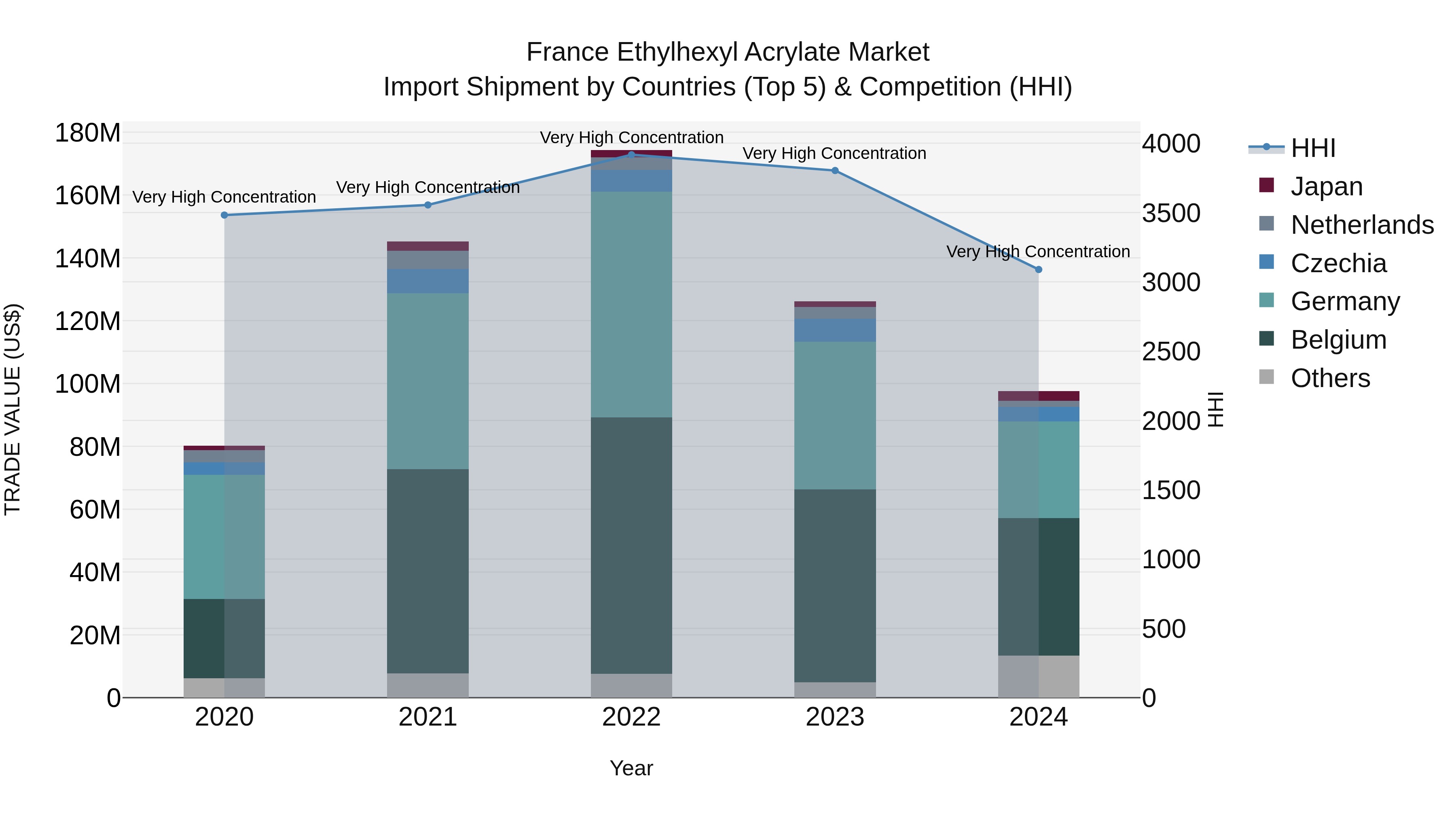France Ethylhexyl Acrylate Market Top 5 Importing Countries and Market Competition (HHI) Analysis