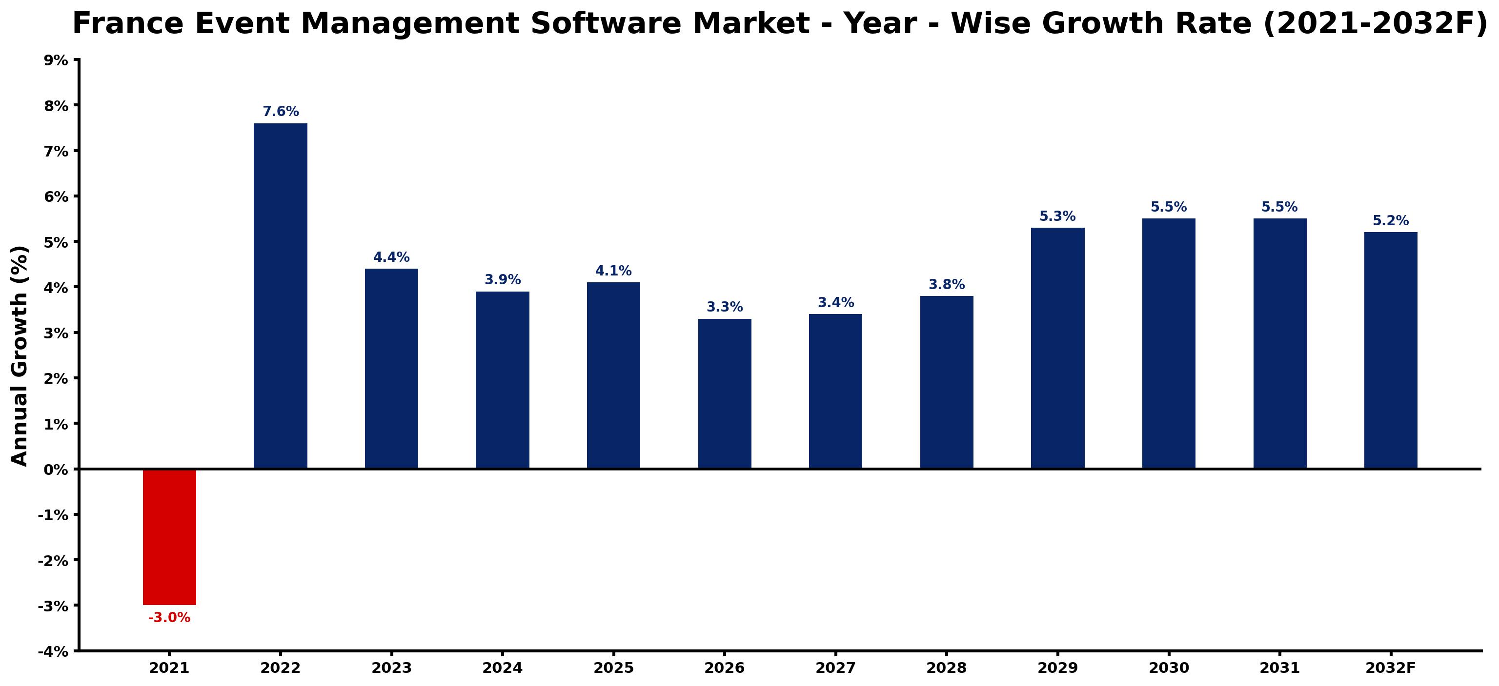 France Event Management Software Market Year-wise Growth Rate and Key Drivers