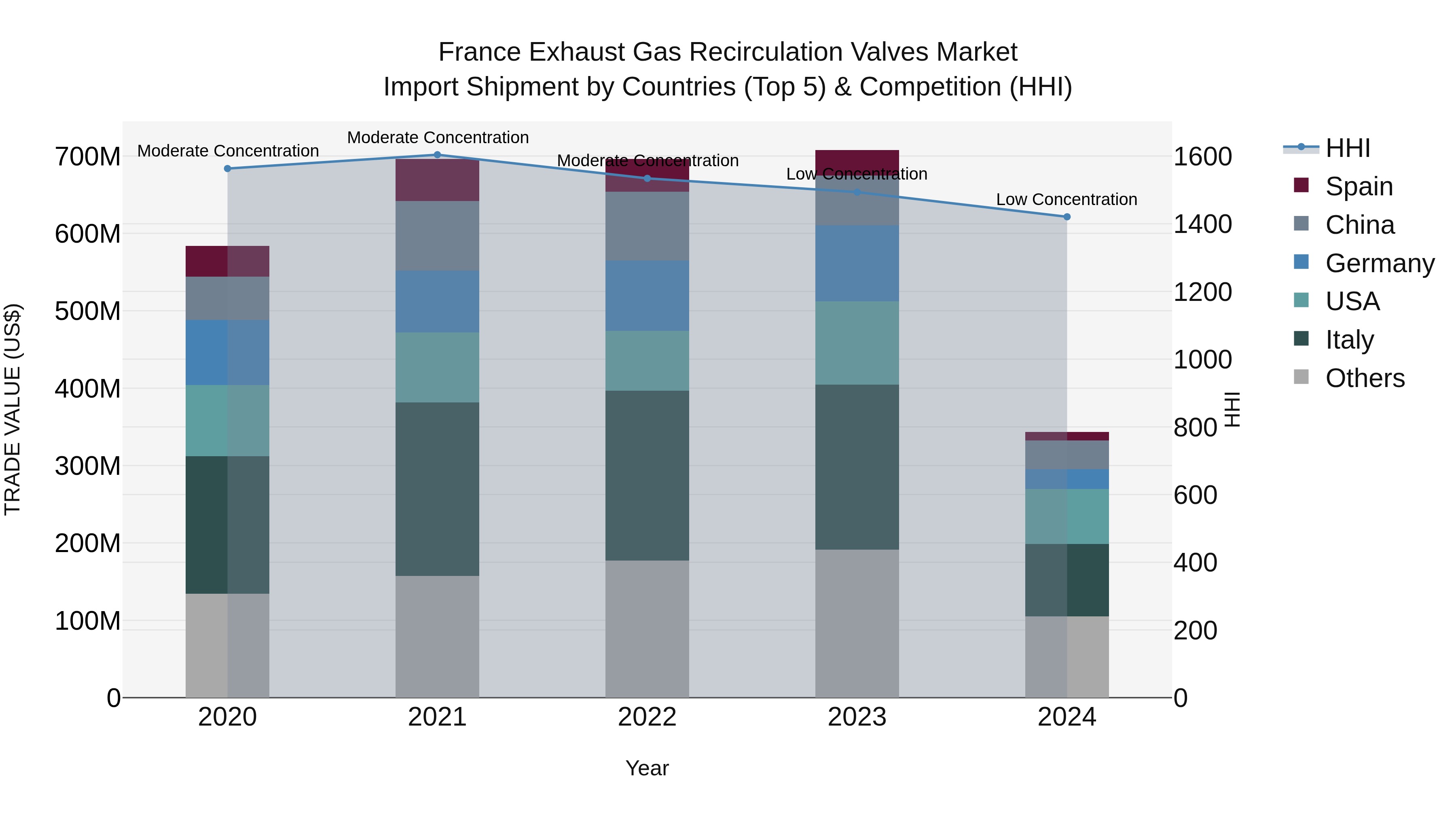 France Exhaust Gas Recirculation Valves Market Top 5 Importing Countries and Market Competition (HHI) Analysis