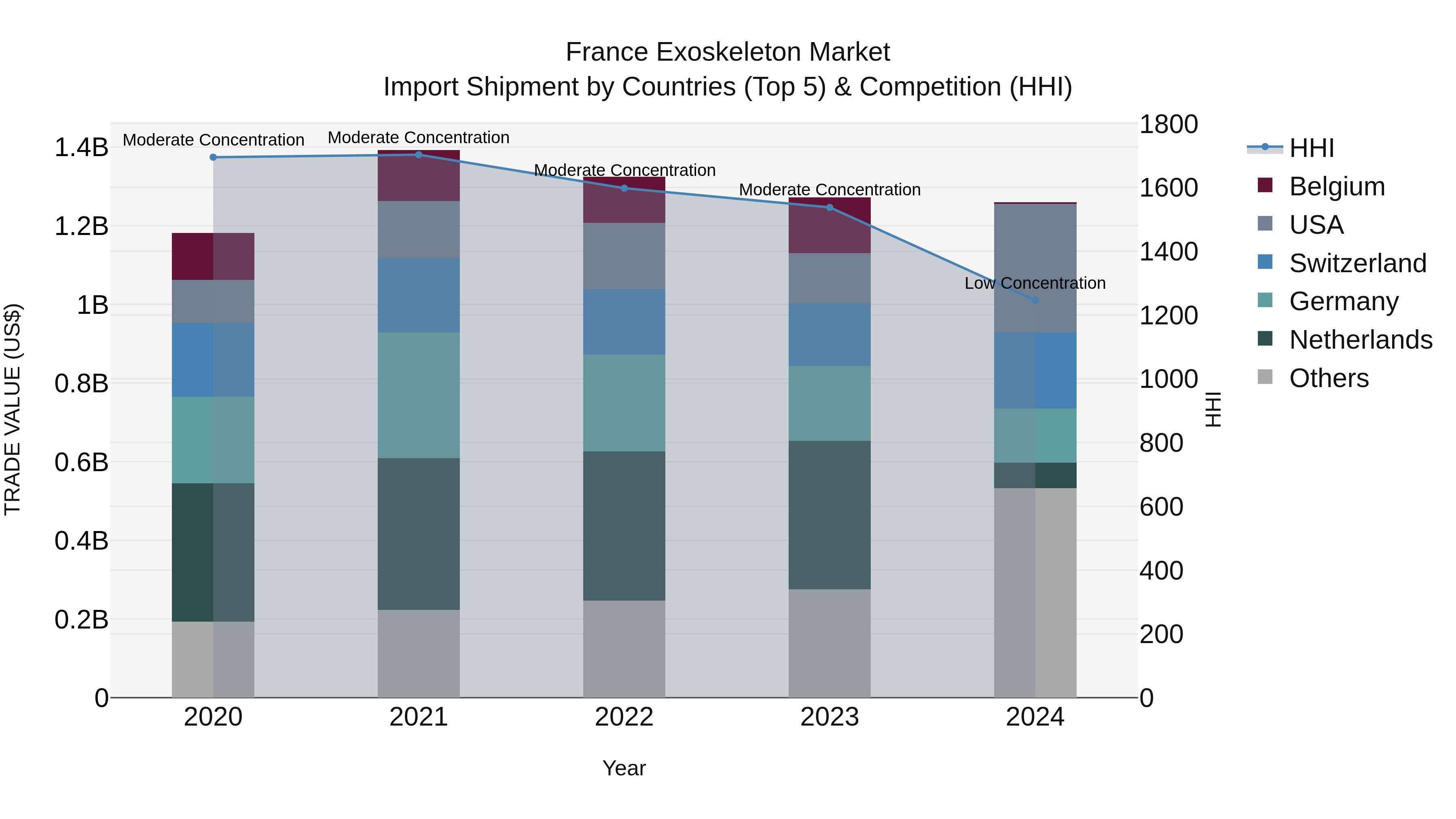 France Exoskeleton Market Top 5 Importing Countries and Market Competition (HHI) Analysis