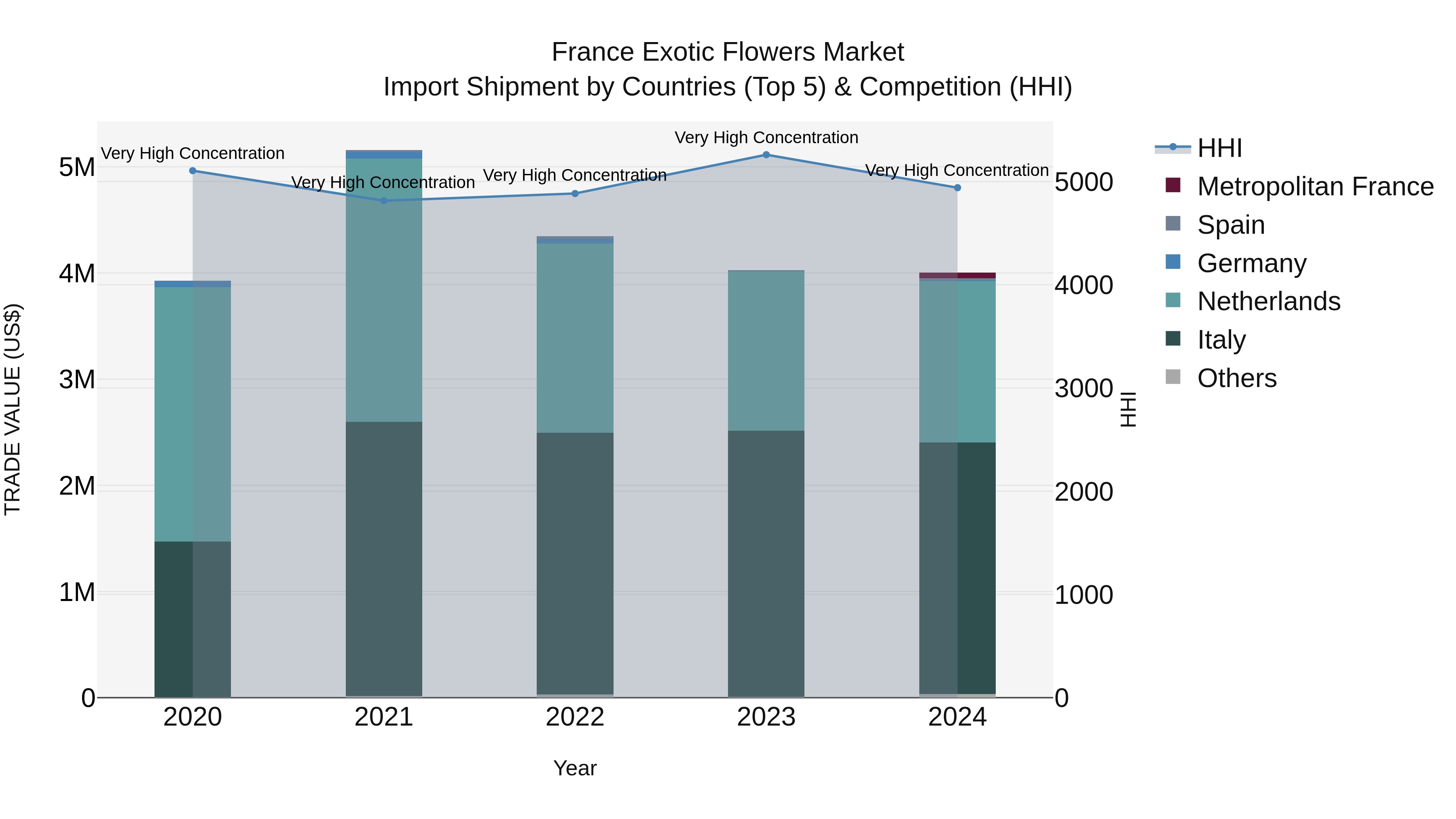 France Exotic Flowers Market Top 5 Importing Countries and Market Competition (HHI) Analysis