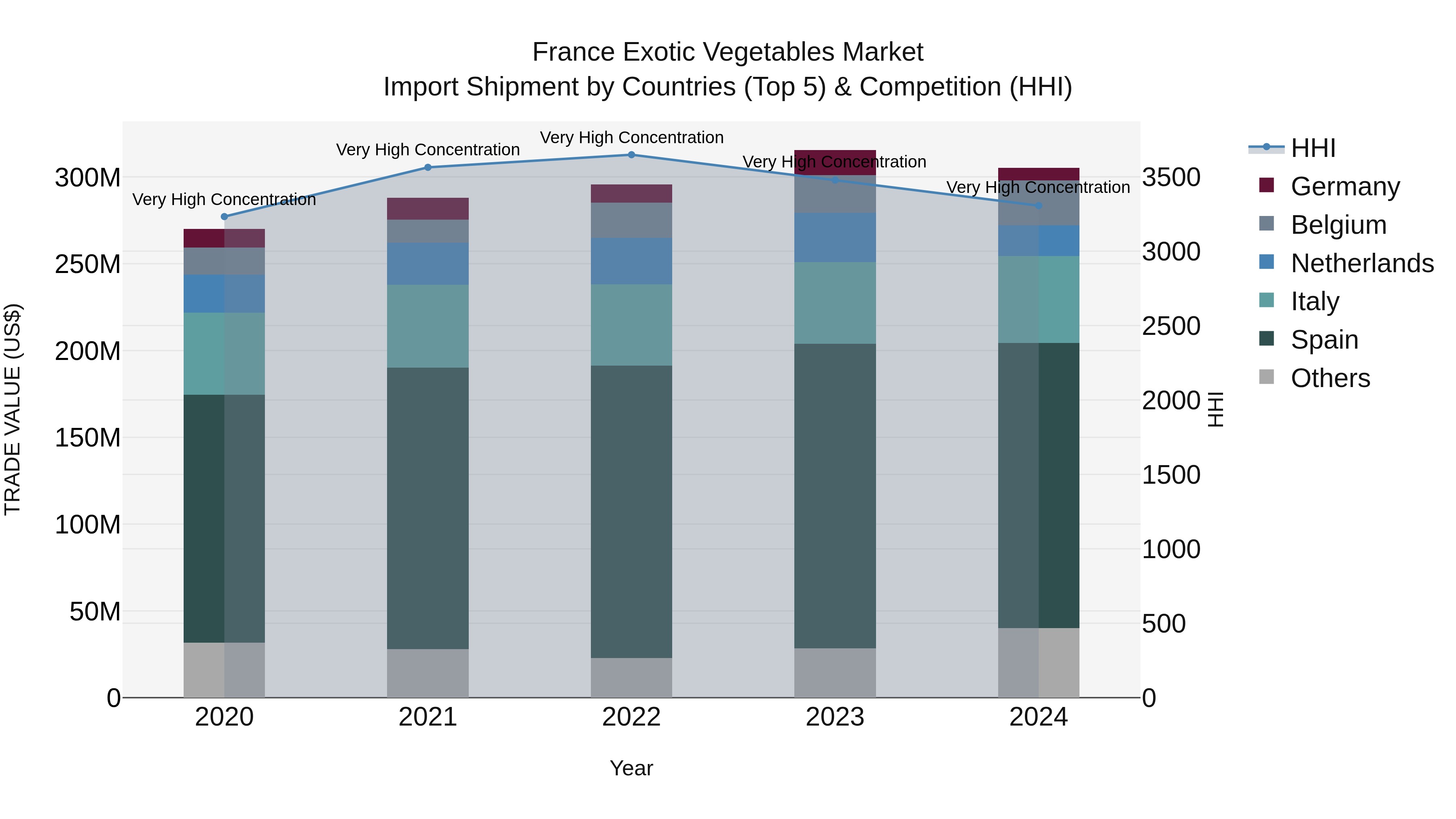 France Exotic Vegetables Market Top 5 Importing Countries and Market Competition (HHI) Analysis